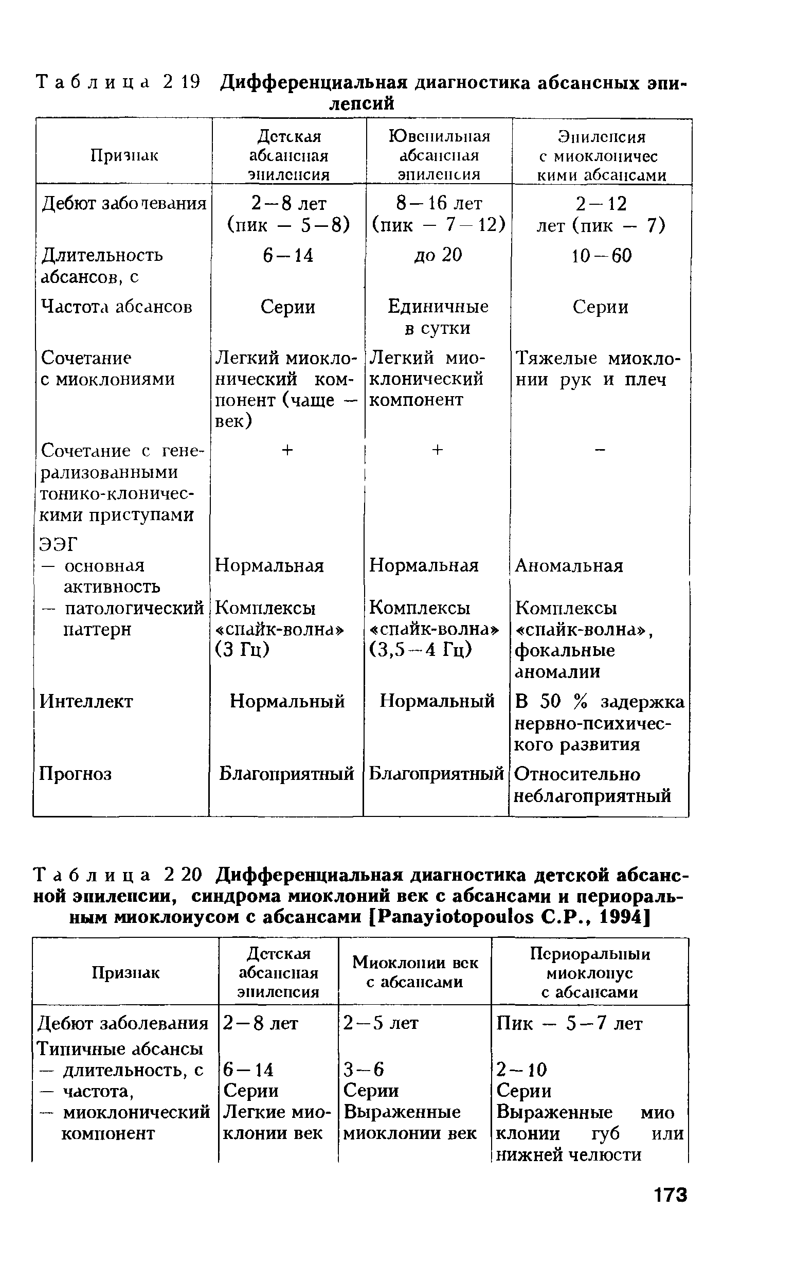 Таблица 2 20 Дифференциальная диагностика детской абсансной эпилепсии, синдрома миоклоний век с абсансами и периораль-ным миоклонусом с абсансами [Рапаую1 орои1о8 С.Р., 1994]...