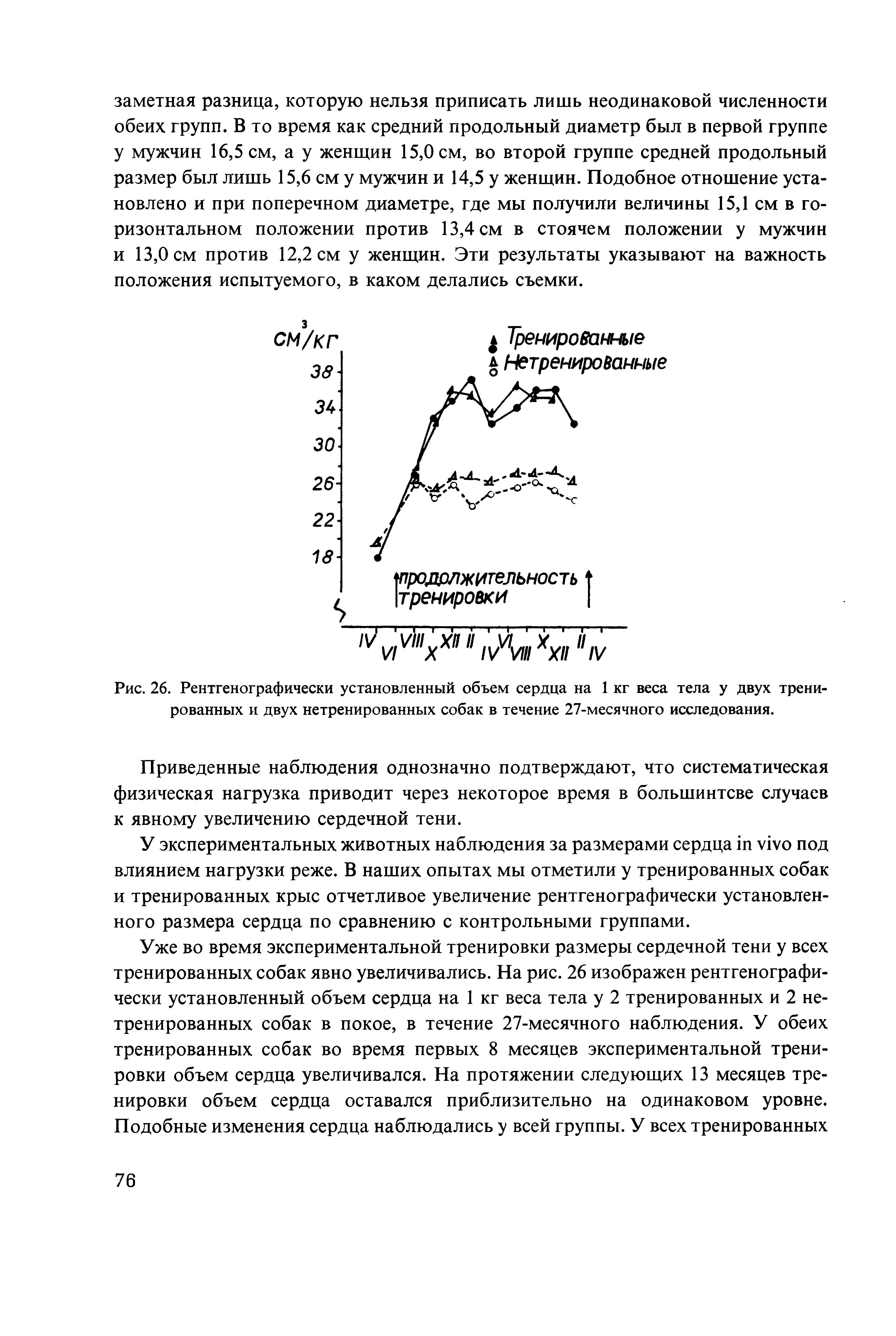 Рис. 26. Рентгенографически установленный объем сердца на 1 кг веса тела у двух тренированных и двух нетренированных собак в течение 27-месячного исследования.