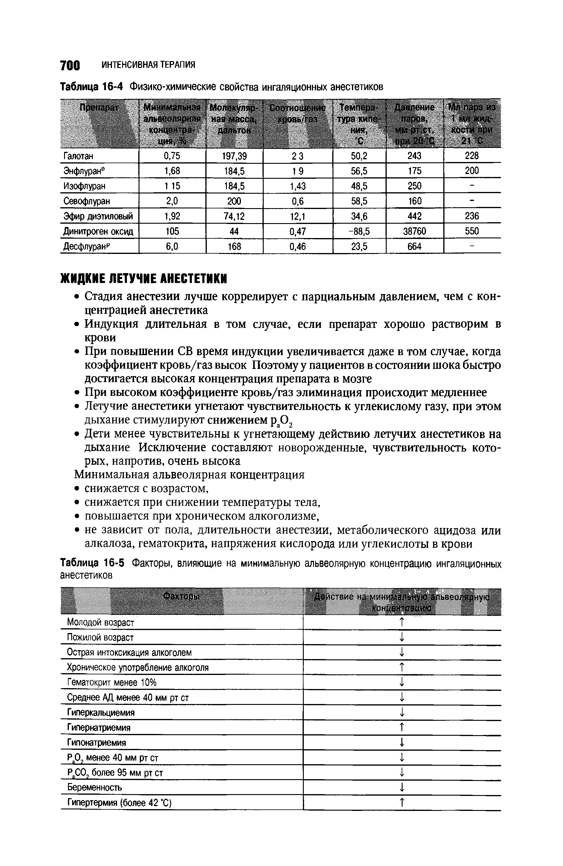 Таблица 16-5 Факторы, влияющие на минимальную альвеолярную концентрацию ингаляционных анестетиков...