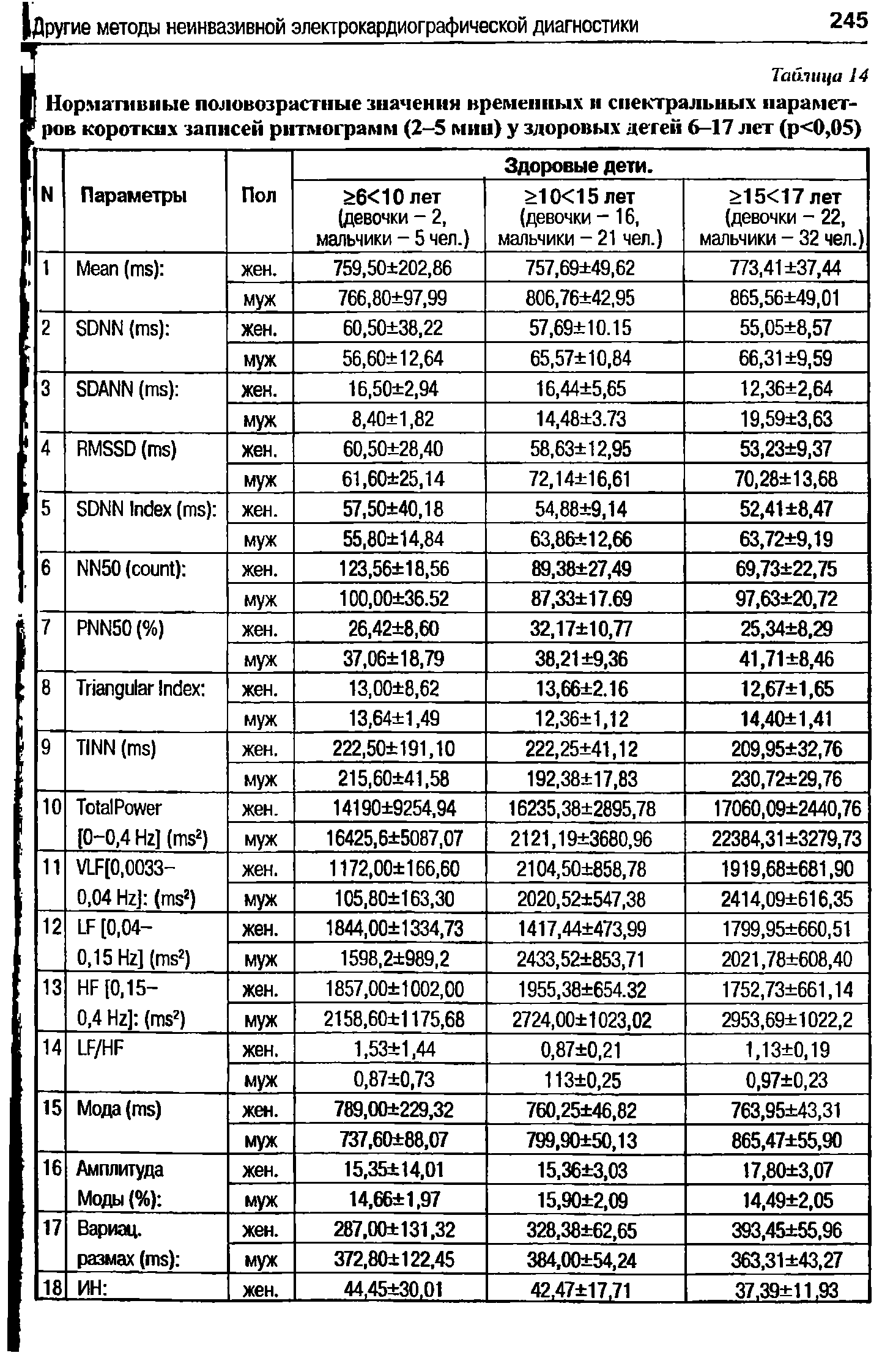 Таблица 14 Нормативные половозрастные значения временных и спектральных параметров коротких записей ритмограмм (2-5 мин) у здоровых дегей 6-17 лет (р<0,05)...