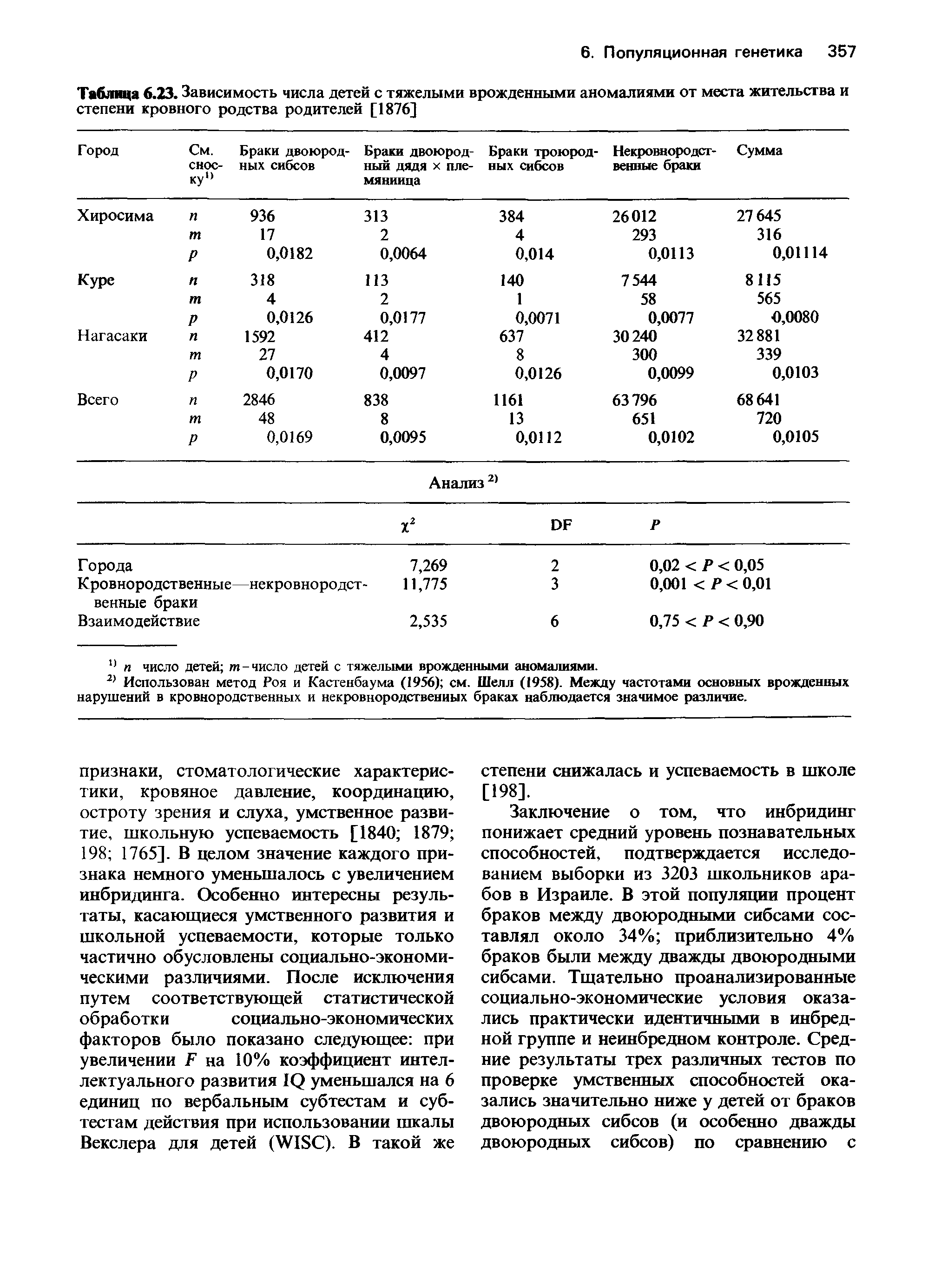Таблица 6.23. Зависимость числа детей с тяжелыми врожденными аномалиями от места жительства и степени кровного родства родителей [1876]...