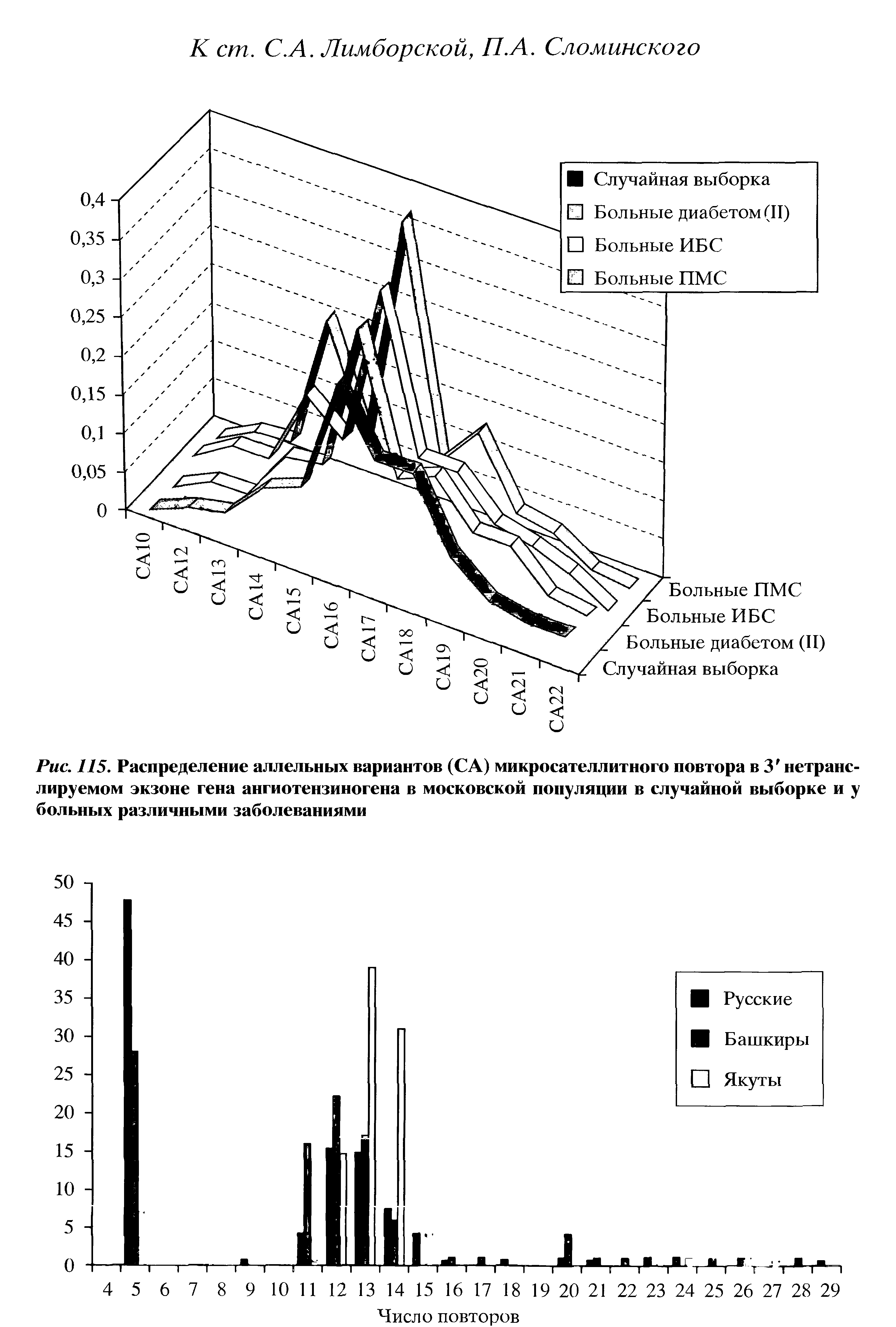 Рис. 115. Распределение аллельных вариантов (СА) микросателлитного повтора в 3 нетранс лируемом экзоне гена ангиотензиногена в московской популяции в случайной выборке и больных различными заболеваниями...