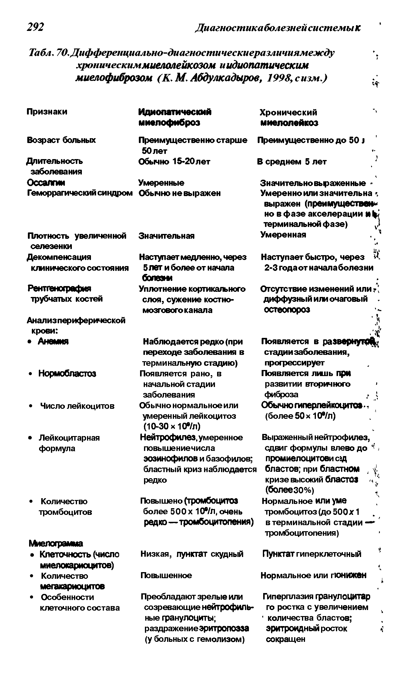 Табл. 70.Дифференциалъно-диагностическиеразличиямежду хроническиммиелалейкозом и идиопатическим миелофиброзом (К. М. Абдулкадыров, 1998, сизм.)...