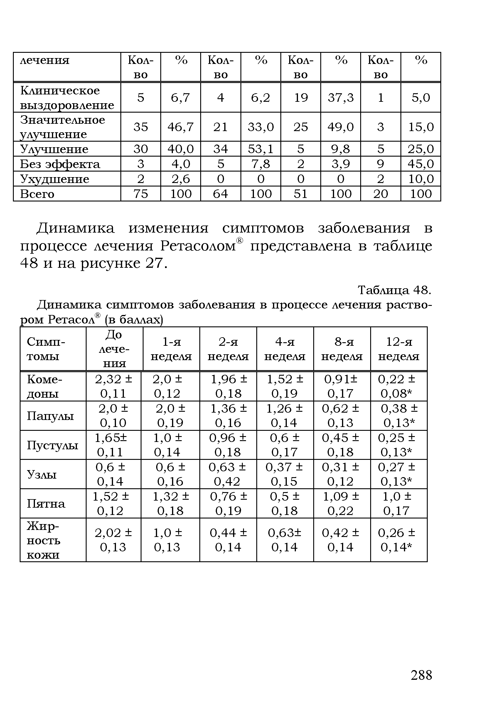 Таблица 48. Динамика симптомов заболевания в процессе лечения раство-ром Ретасол (в баллах)...