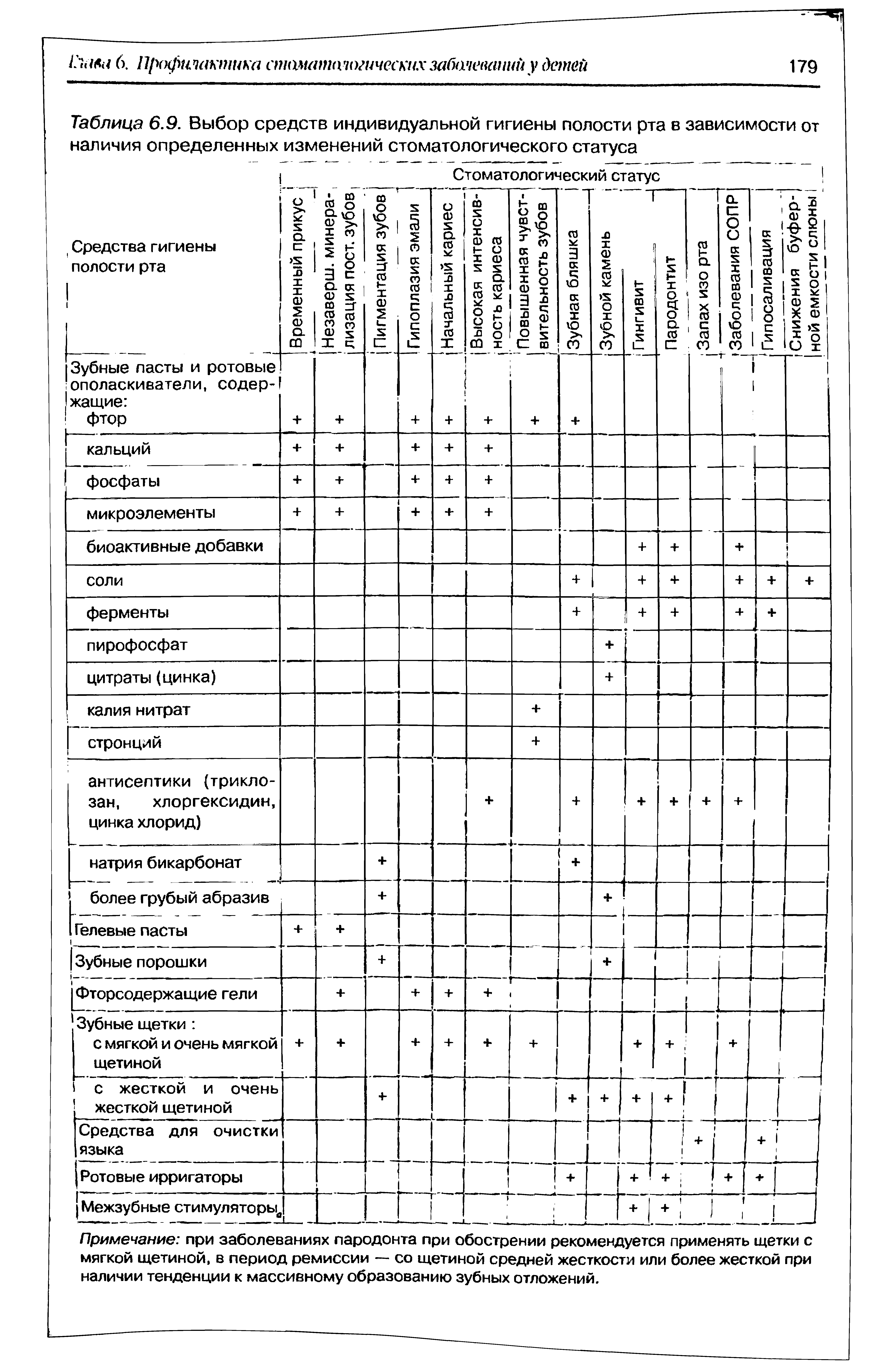 Таблица 6.9. Выбор средств индивидуальной гигиены полости рта в зависимости от наличия определенных изменений стоматологического статуса...