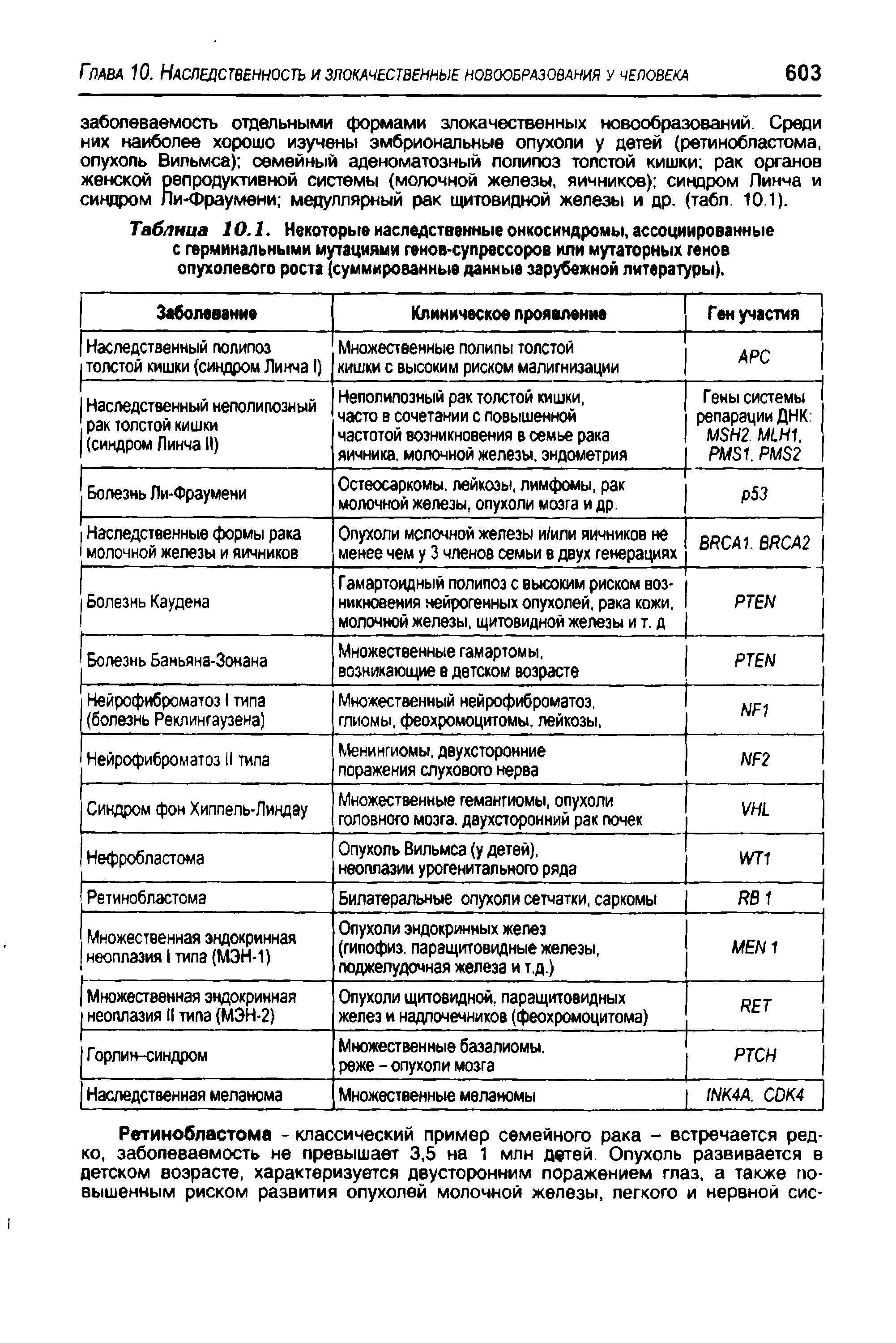 Таблица 10.1. Некоторые наследственные онкосиндромы, ассоциированные с герминальными мутациями генов-супрессоров или мутаторных генов опухолевого роста (суммированные данные зарубежной литературы).