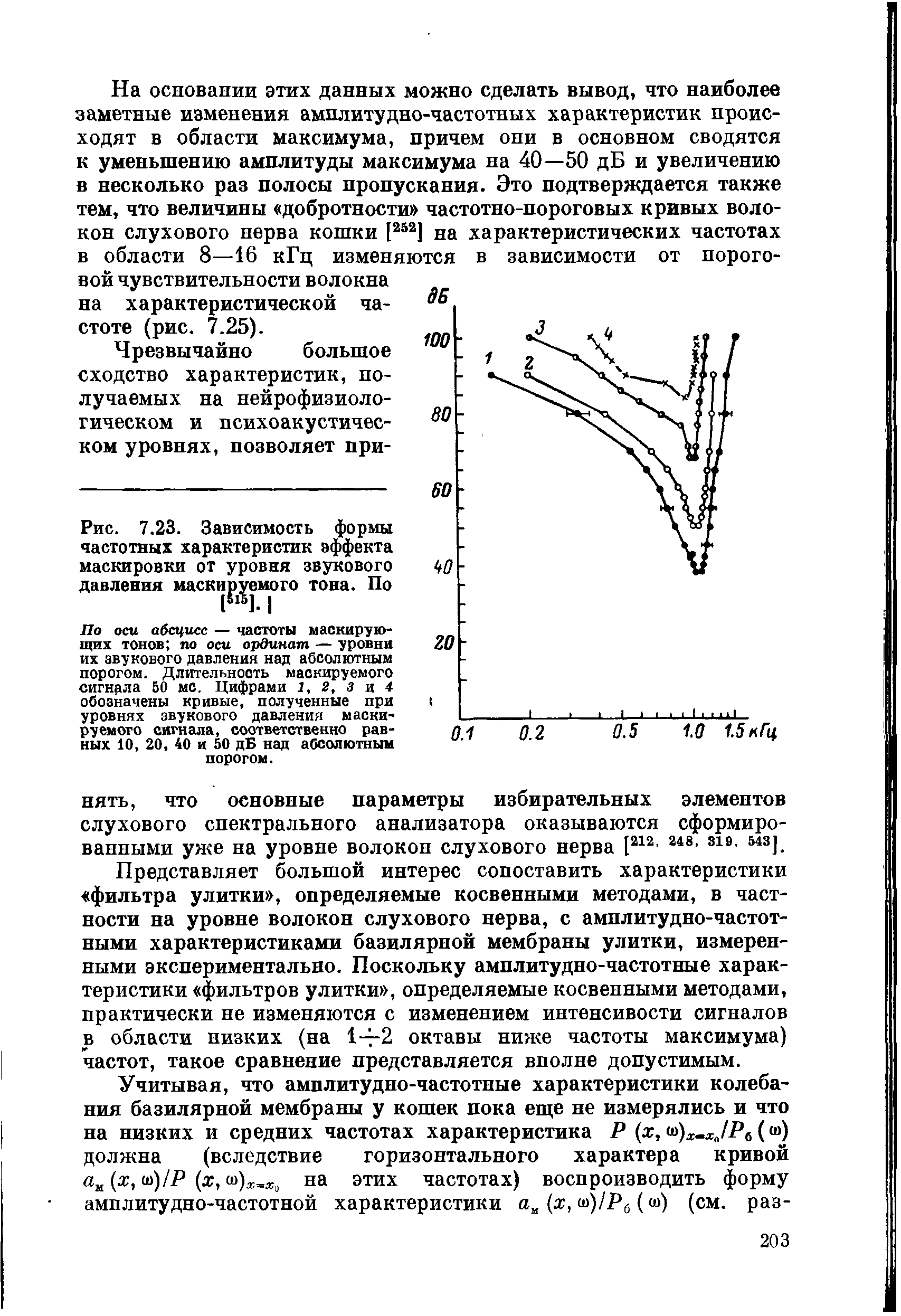 Рис. 7.23. Зависимость формы частотных характеристик эффекта маскировки от уровня звукового давления маскируемого тона. По ( ]. I...