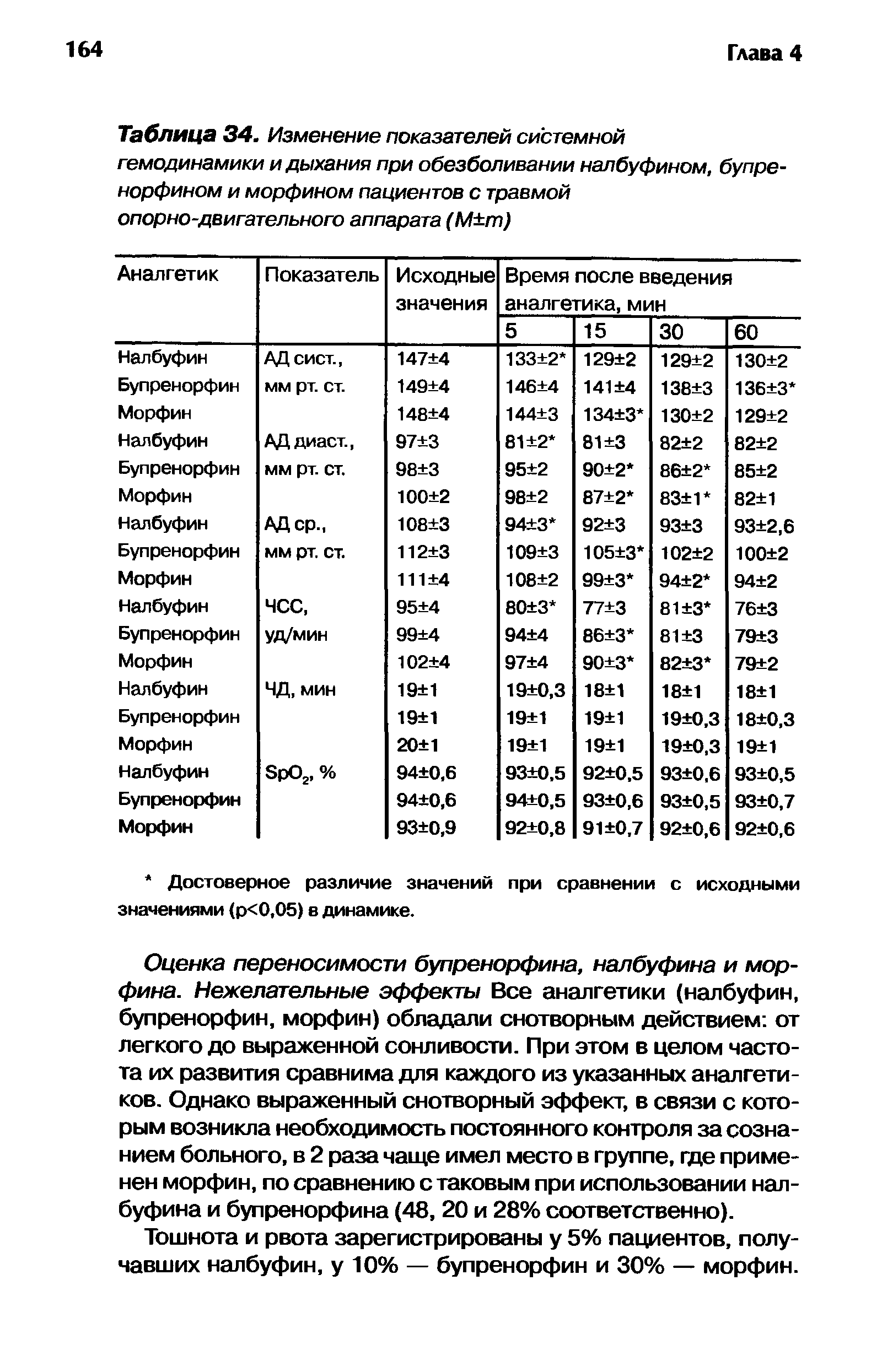 Таблица 34. Изменение показателей системной гемодинамики и дыхания при обезболивании налбуфином, бупре норфином и морфином пациентов с травмой опорно-двигательного аппарата (М т)...