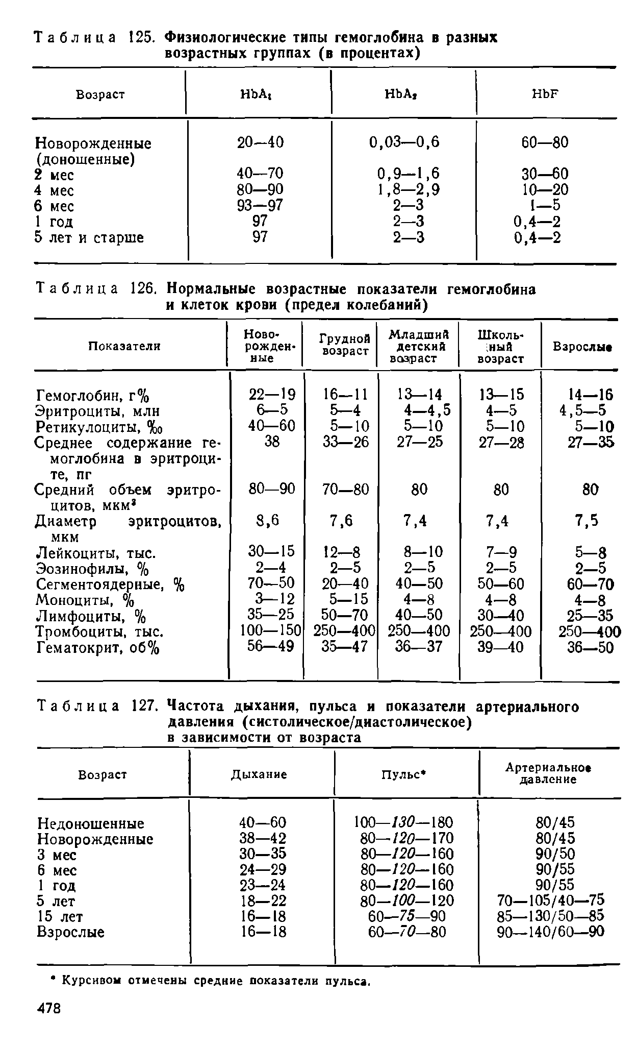 Таблица 126. Нормальные возрастные показатели гемоглобина и клеток крови (предел колебаний)...