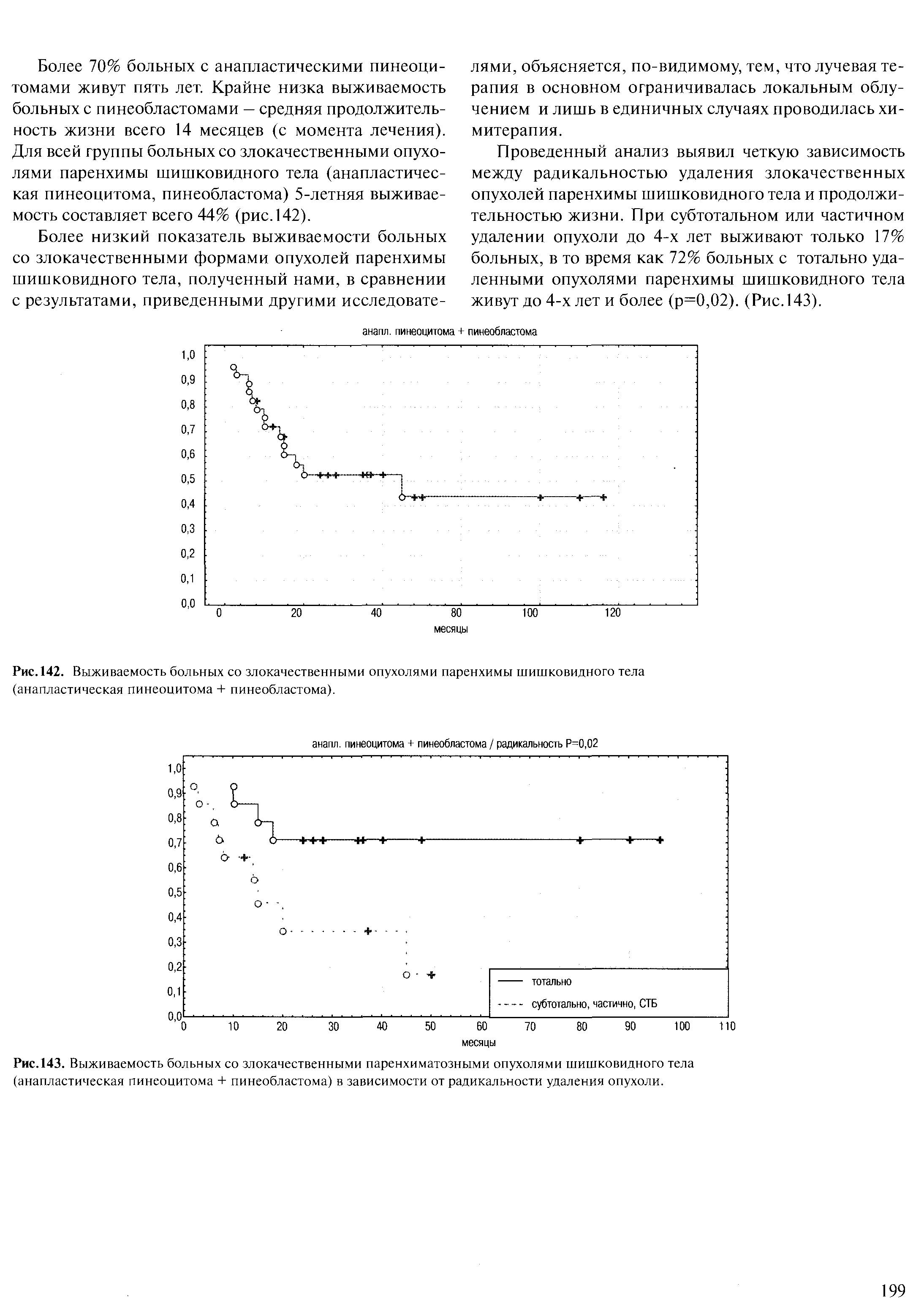 Рис. 143. Выживаемость больных со злокачественными паренхиматозными опухолями шишковидного тела (анапластическая пинеоцитома + пинеобластома) в зависимости от радикальности удаления опухоли.