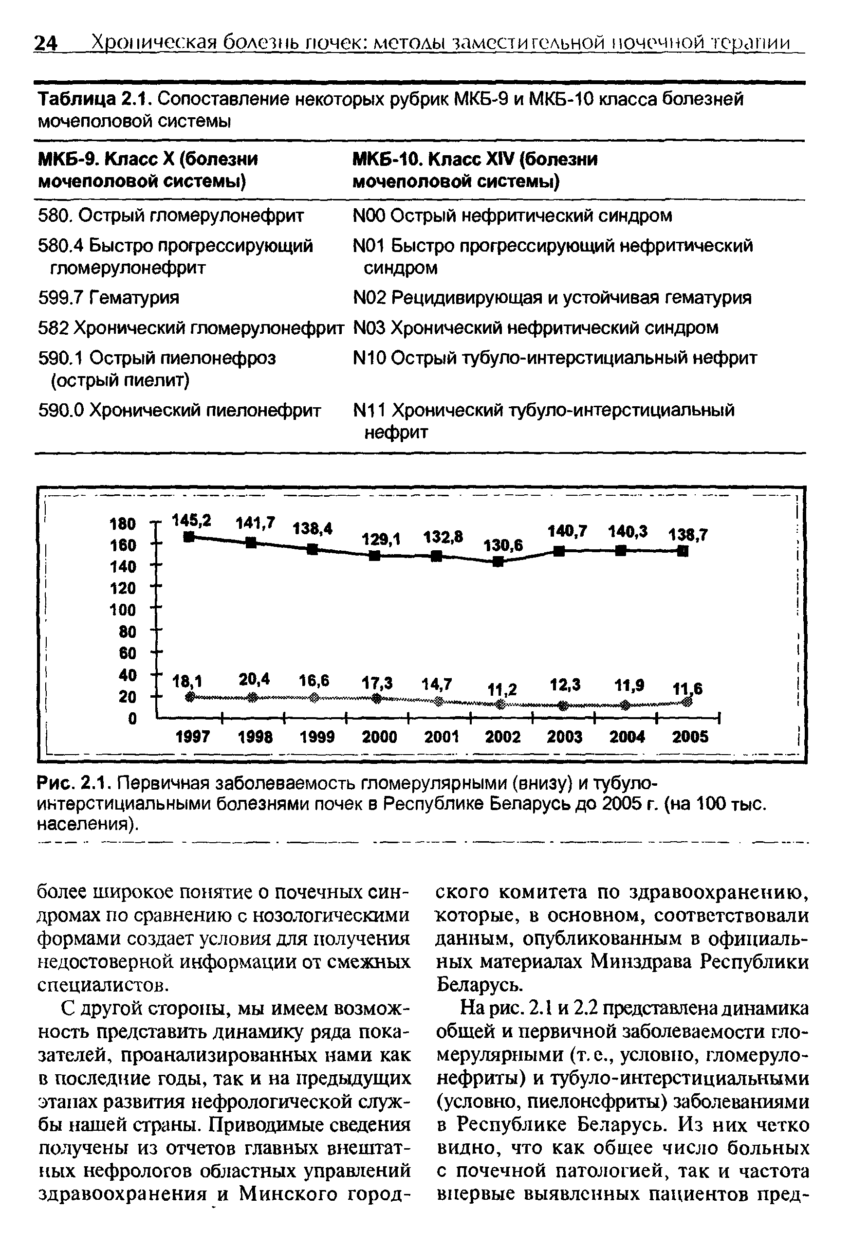 Рис. 2.1. Первичная заболеваемость гломерулярными (внизу) и тубулоинтерстициальными болезнями почек в Республике Беларусь до 2005 г. (на 100 тыс. населения).