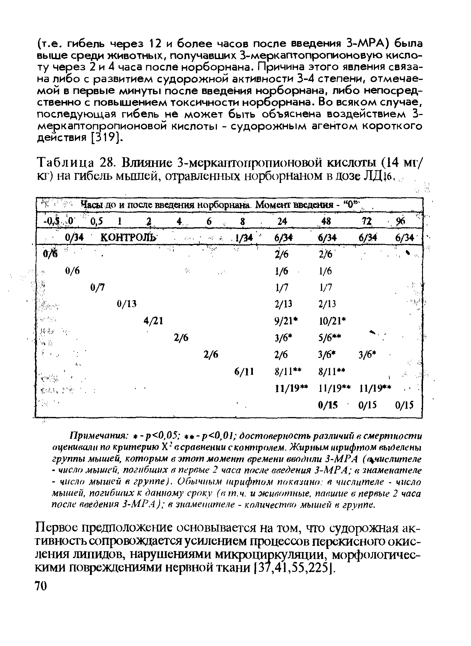 Таблица 28. Влияние 3-меркаптопропионовой кислоты (14 мг/ кг) на гибель мышей, отравленных норборнаном в дозе ЛД 6,...