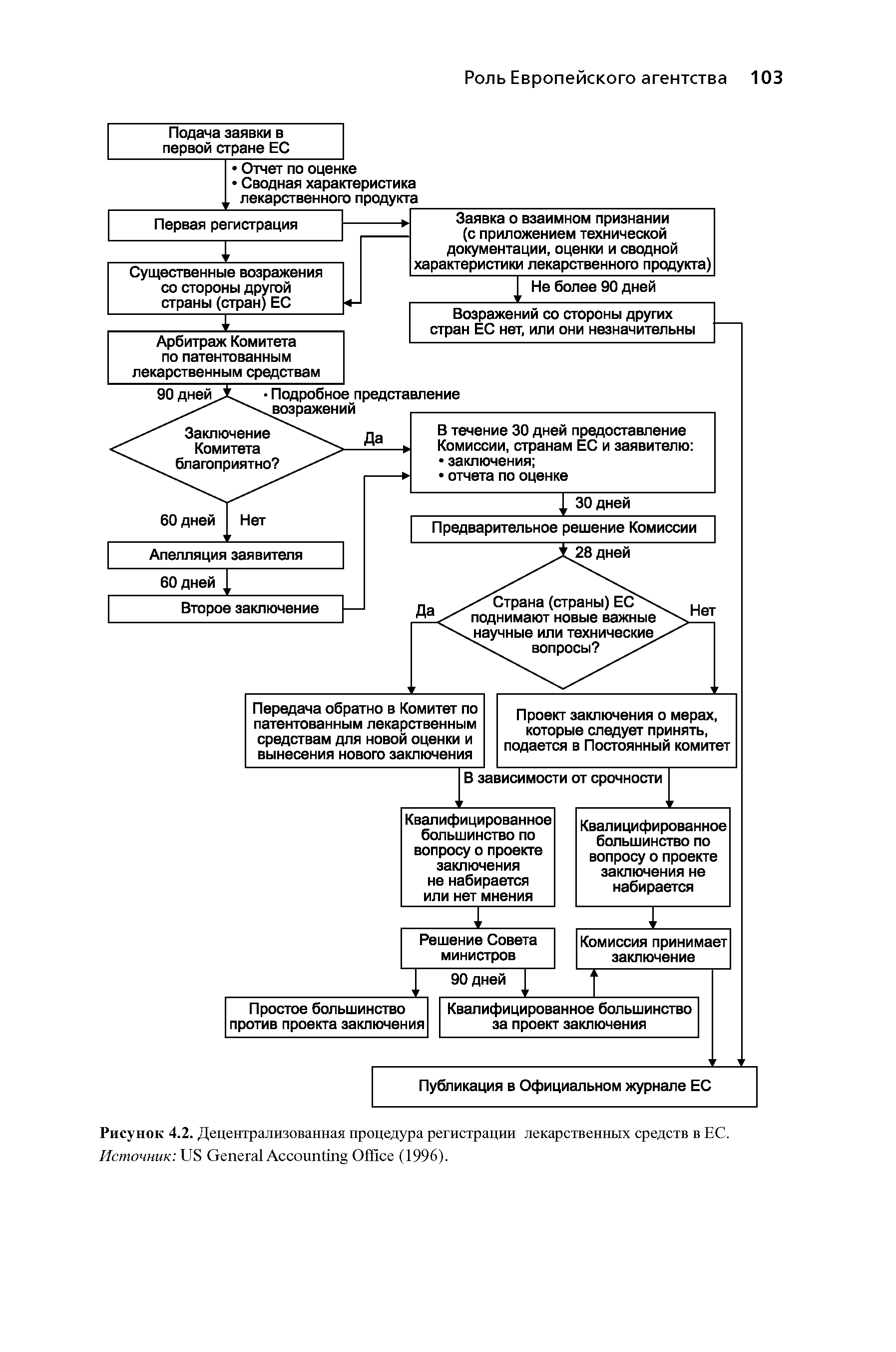 Рисунок 4.2. Децентрализованная процедура регистрации лекарственных средств в ЕС. Источник US G A O (1996).