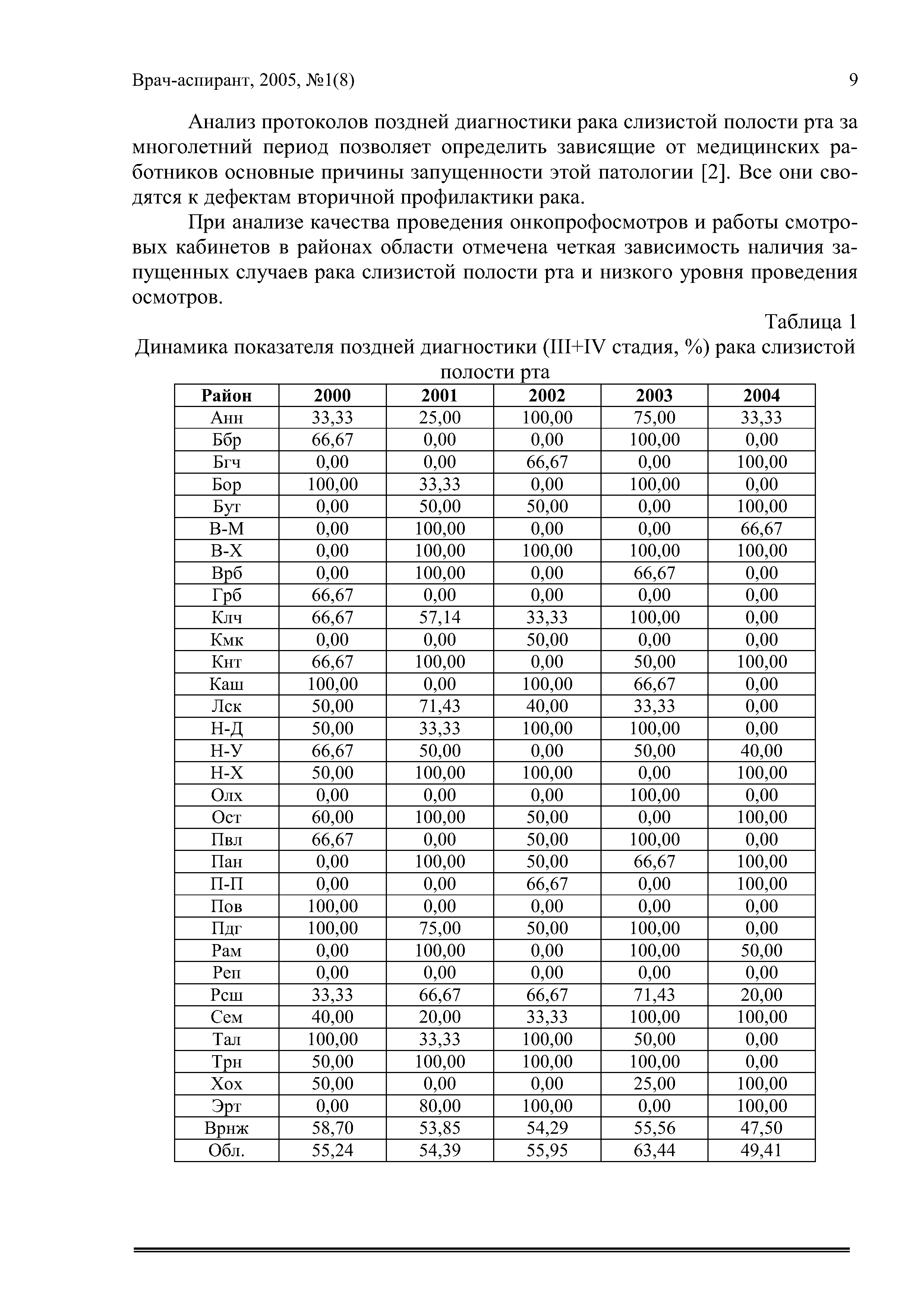 Таблица 1 Динамика показателя поздней диагностики (Ш+1У стадия, %) рака слизистой полости рта...