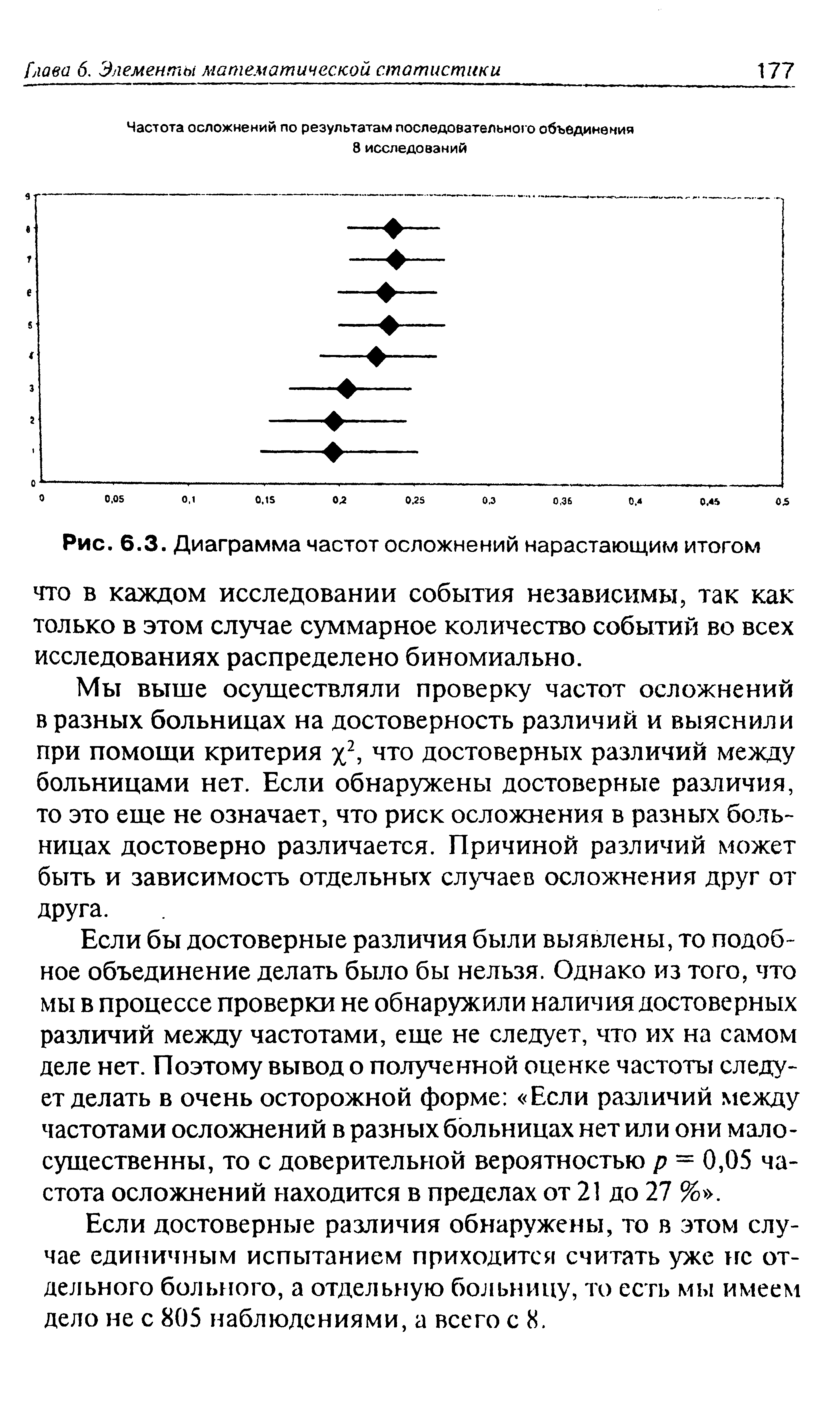 Рис. 6.3. Диаграмма частот осложнений нарастающим итогом что в каждом исследовании события независимы, так как только в этом случае суммарное количество событий во всех исследованиях распределено биномиально.