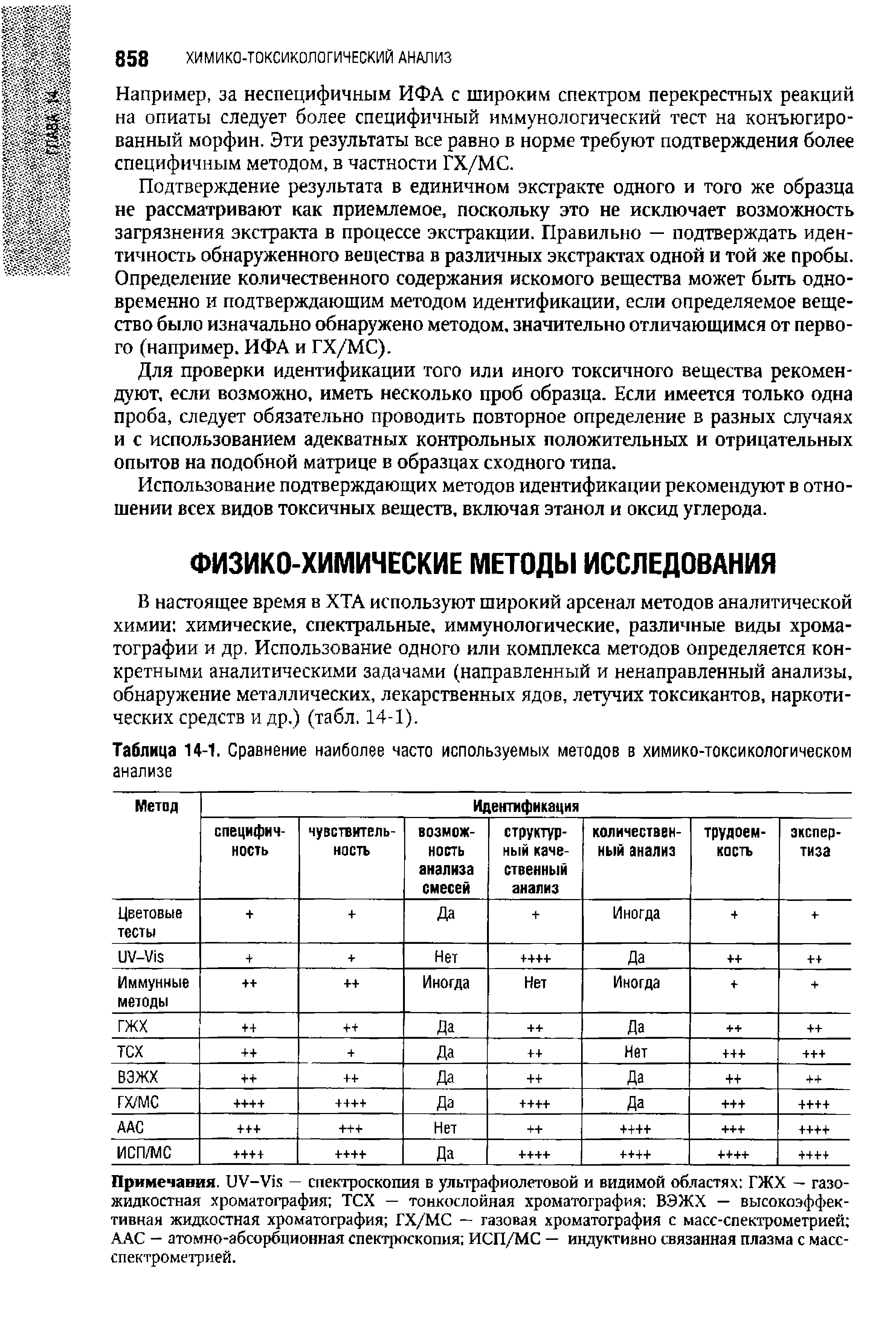 Таблица 14-1. Сравнение наиболее часто используемых методов в химико-токсикологическом анализе...