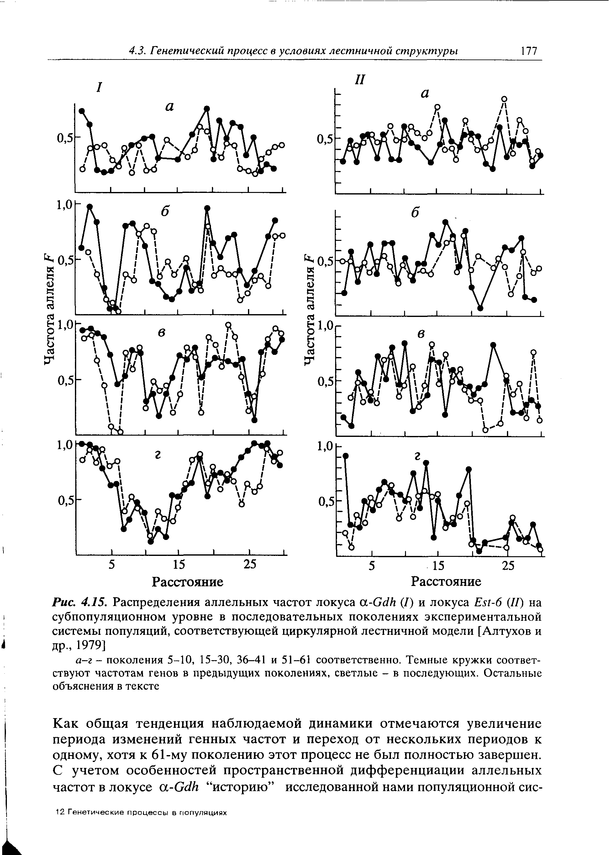 Рис. 4.15. Распределения аллельных частот локуса сх-Сб/Л (7) и локуса Е 1-6 (II) на субпопуляционном уровне в последовательных поколениях экспериментальной системы популяций, соответствующей циркулярной лестничной модели [Алтухов и ДР-, 1979]...