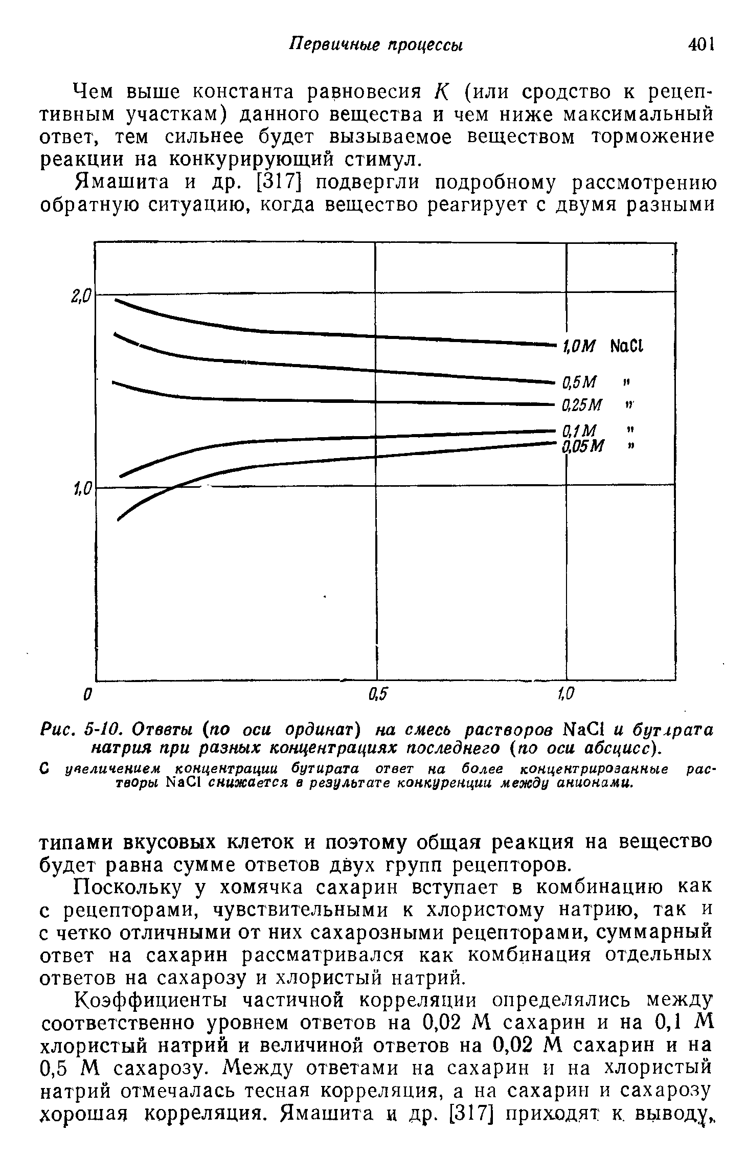 Рис. 5-10. Ответы (по оси ординат) на смесь растворов МаС1 и бутирата натрия при разных концентрациях последнего (по оси абсцисс).