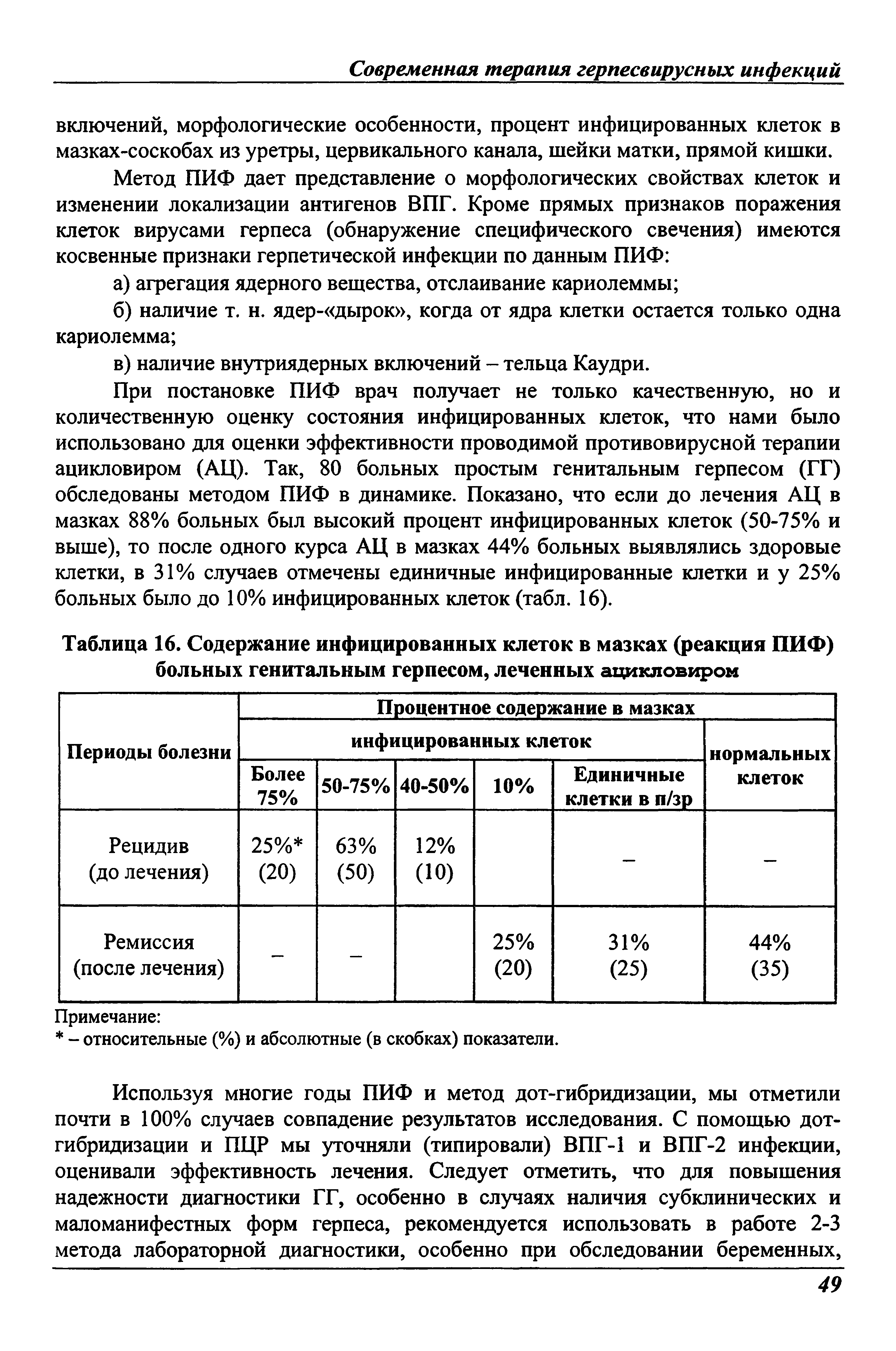 Таблица 16. Содержание инфицированных клеток в мазках (реакция ПИФ) больных генитальным герпесом, леченных ацикловиром...