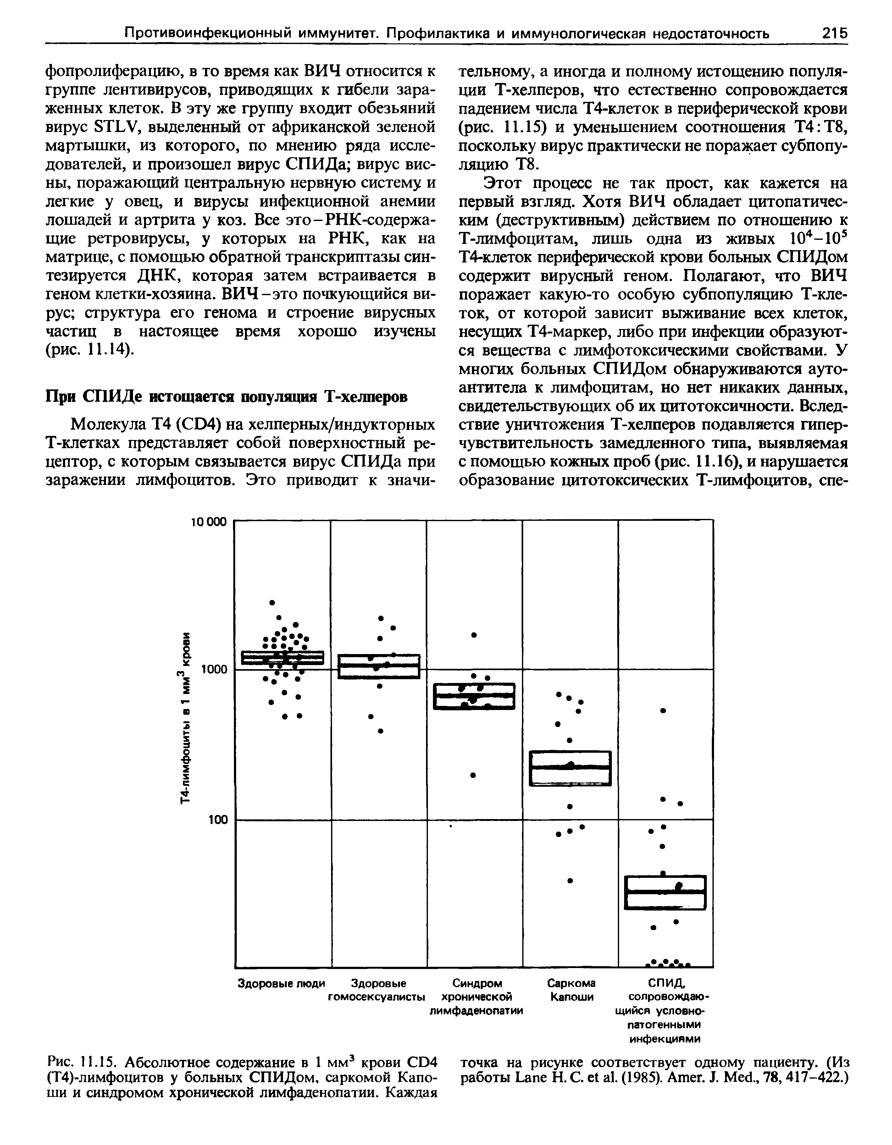 Рис. 11.15. Абсолютное содержание в 1 мм3 крови CD4 точка на рисунке соответствует одному пациенту. (Из (Т4)-лимфоцитов у больных СПИДом, саркомой Капо- работы L H. С. . (1985). A . J. M ., 78,417-422.) ши и синдромом хронической лимфаденопатии. Каждая...