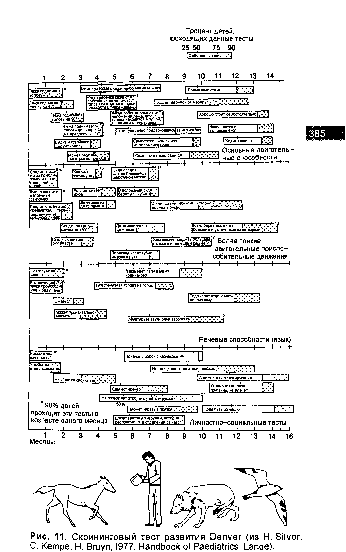 Рис. 11. Скрининговый тест развития D (из Н. S , С. K , Н. B , I977. H P , L ).