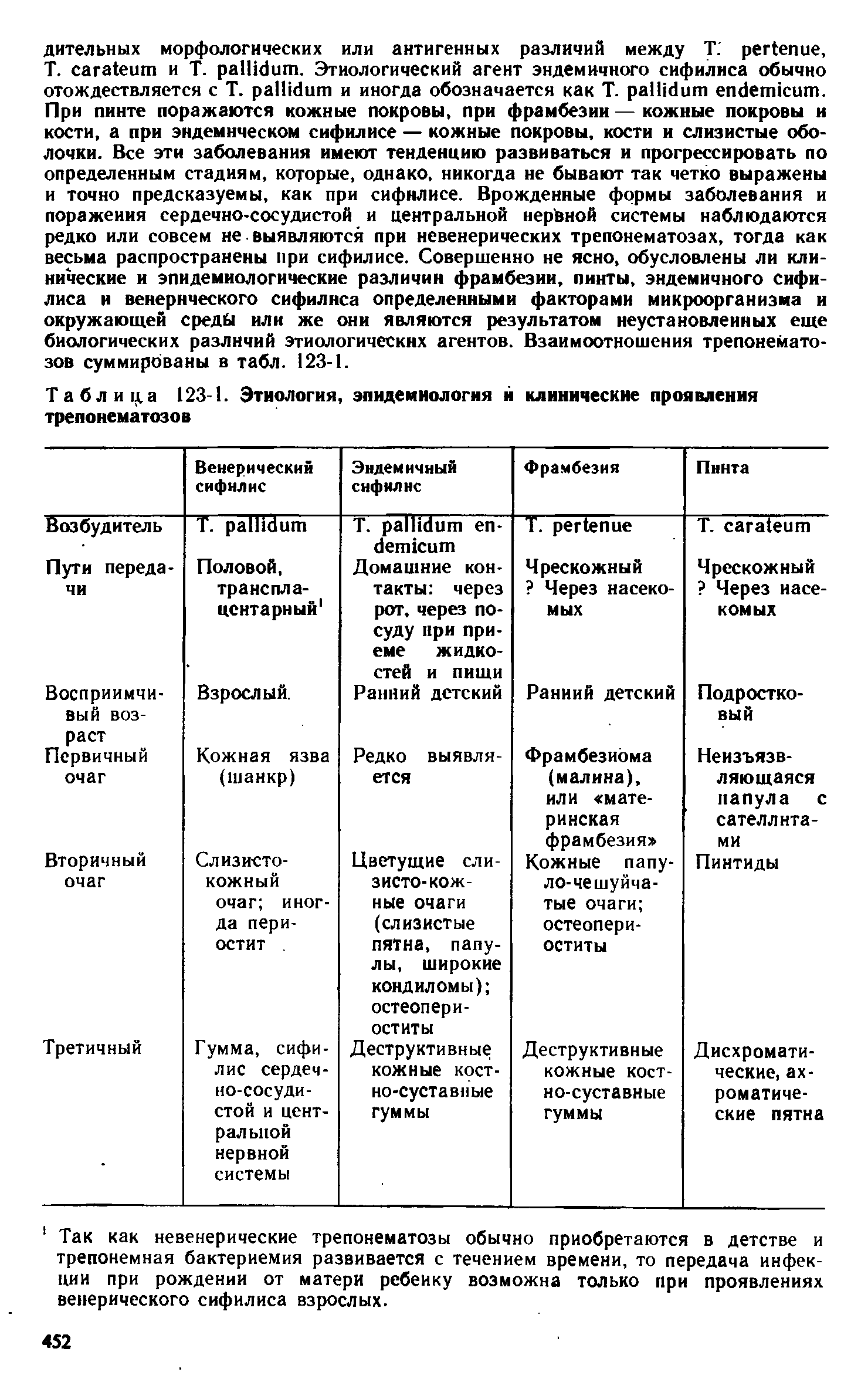 Таблица 123-1. Этиология, эпидемиология й клинические проявления трепонематозов...