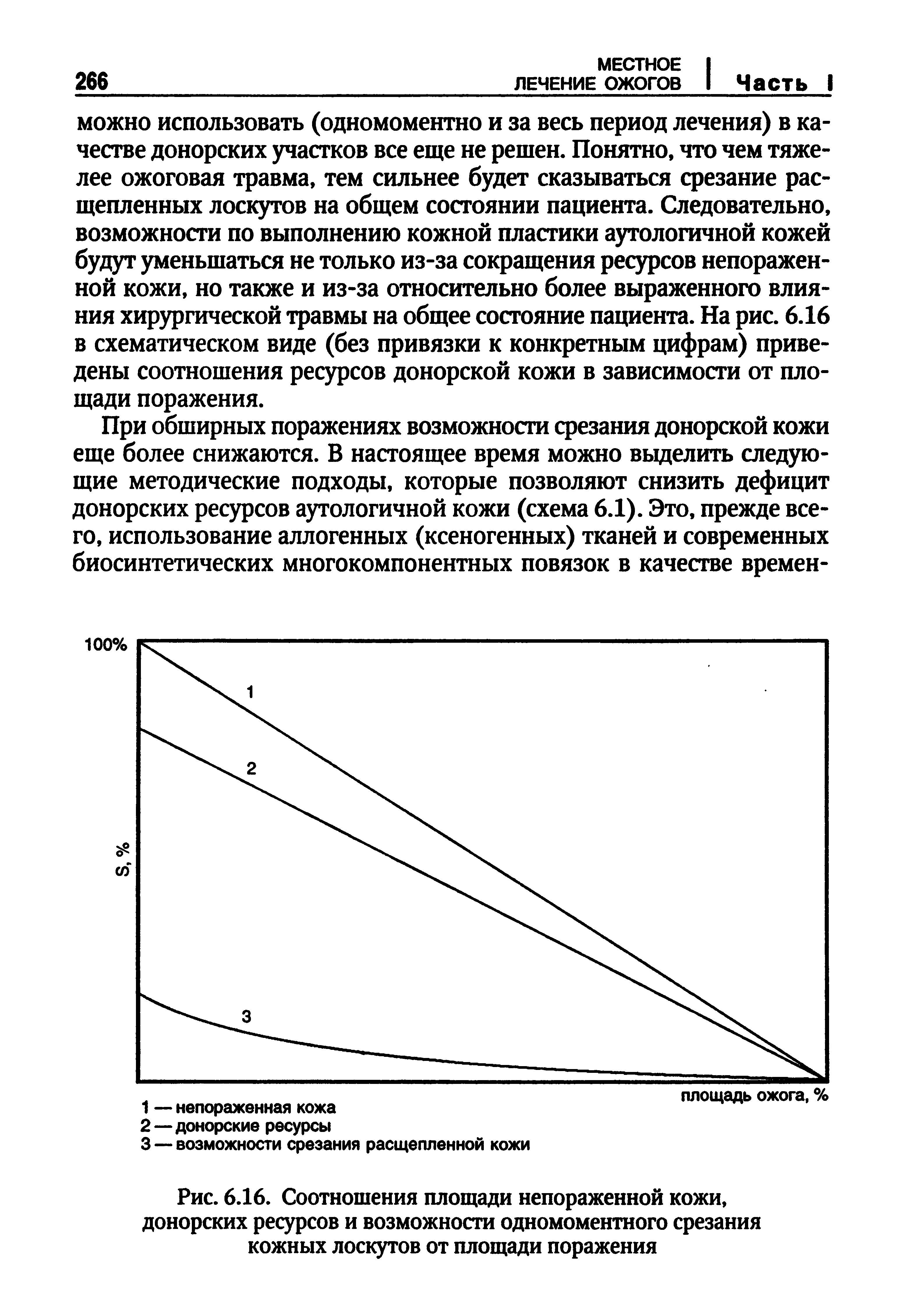 Рис. 6.16. Соотношения площади непораженной кожи, донорских ресурсов и возможности одномоментного срезания кожных лоскутов от площади поражения...