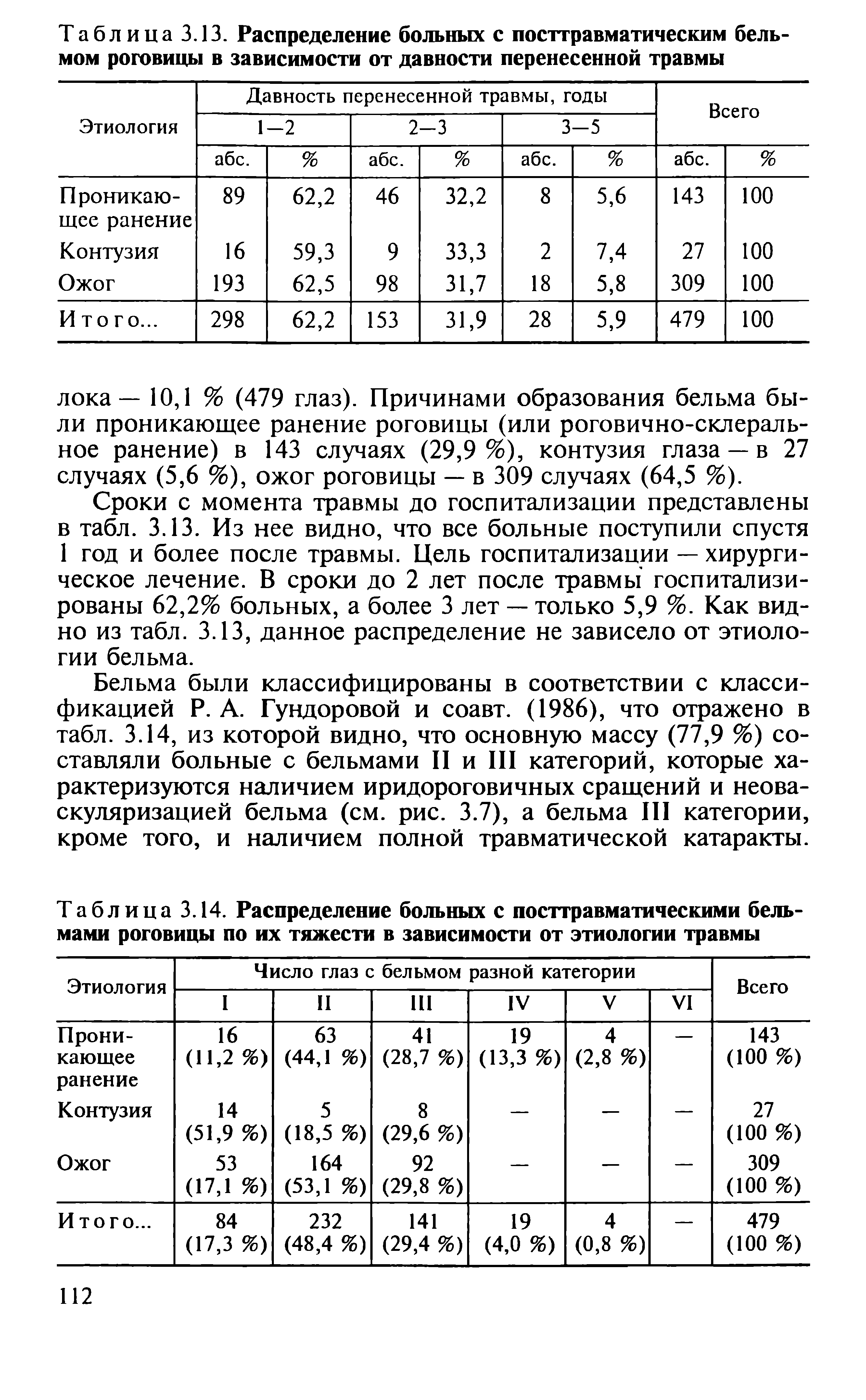 Таблица 3.14. Распределение больных с посттравматическими бельмами роговицы по их тяжести в зависимости от этиологии травмы...