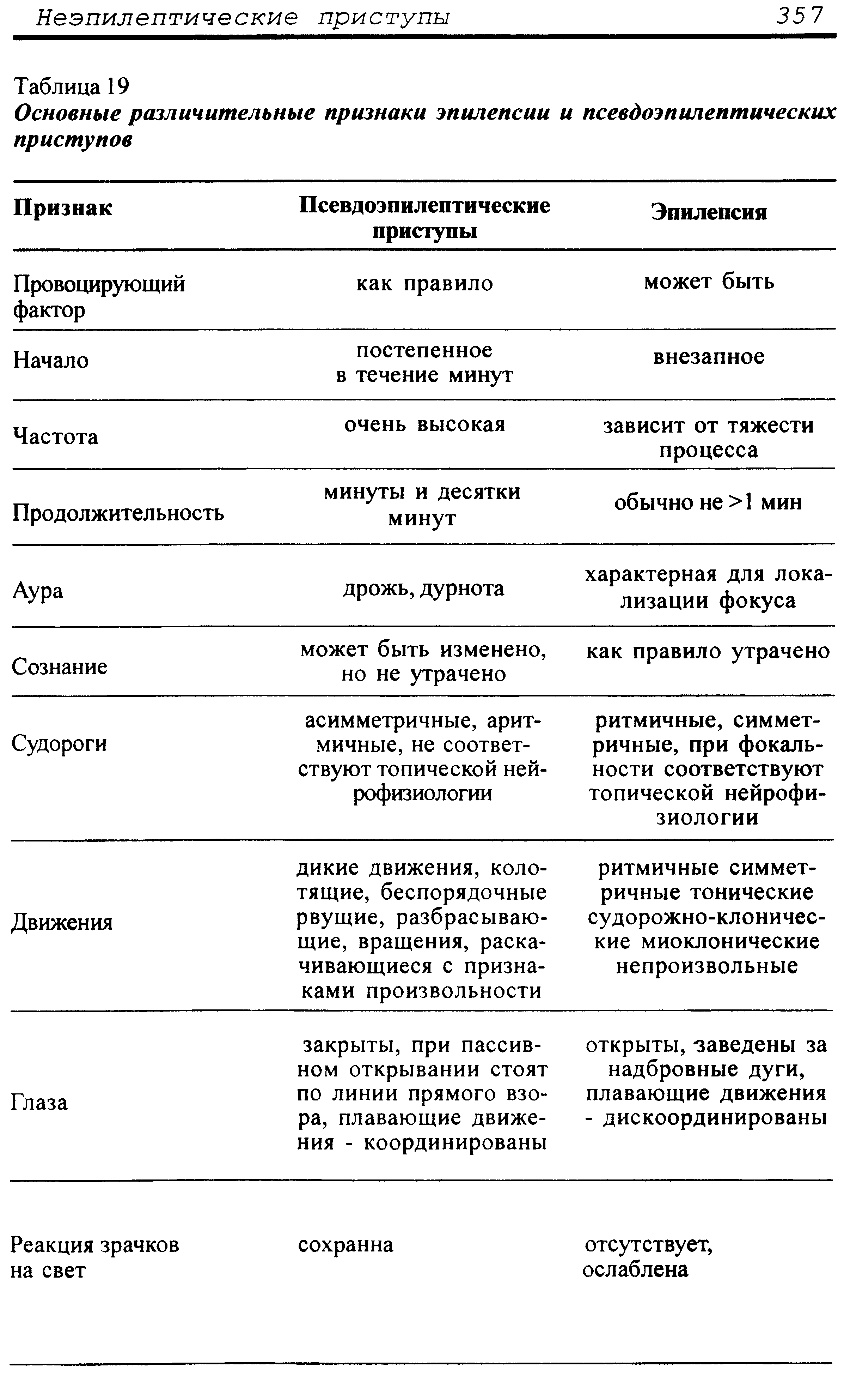 Таблица 19 Основные различительные признаки эпилепсии и псевдоэпилептических приступов ...