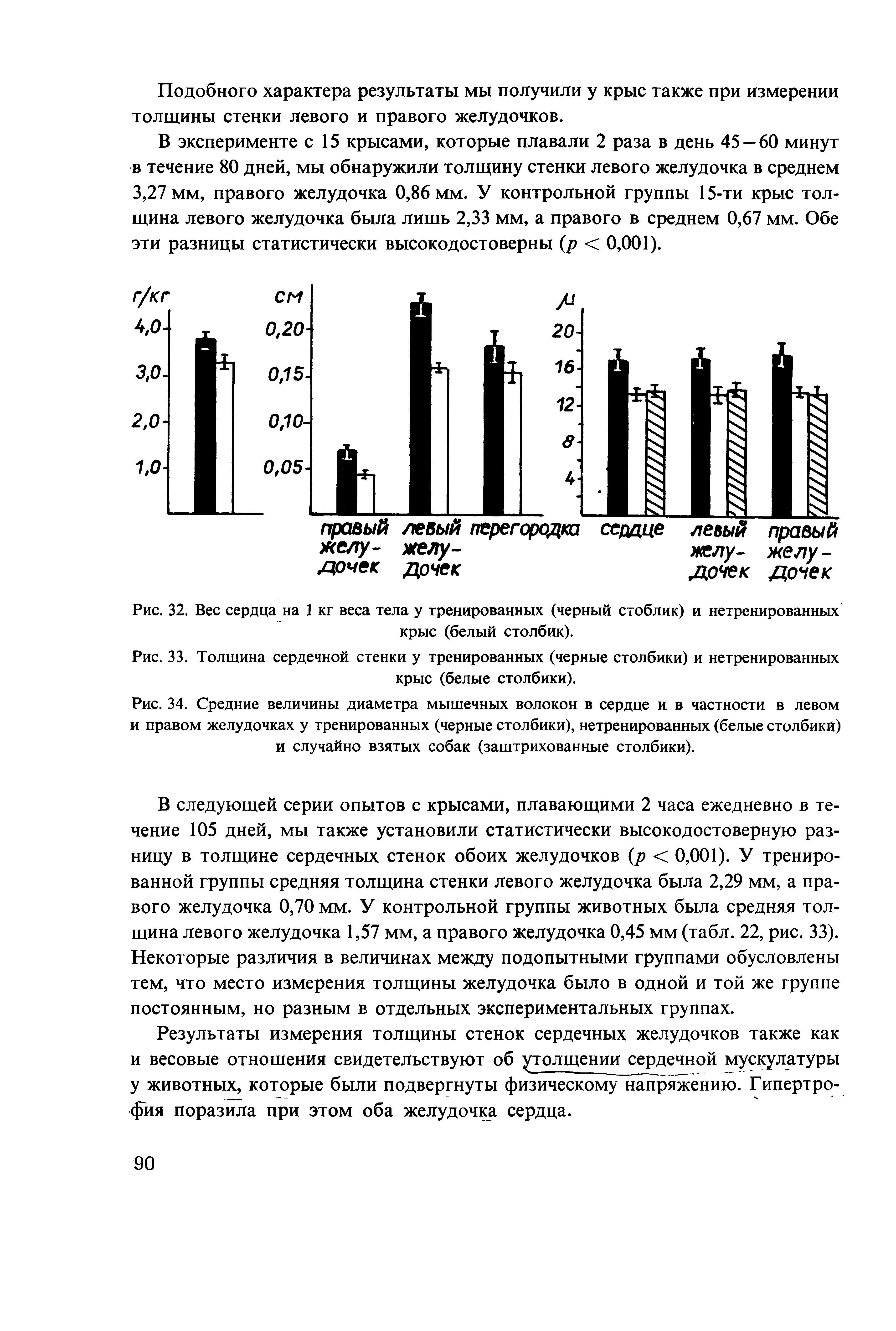 Рис. 32. Вес сердца на 1 кг веса тела у тренированных (черный стоблик) и нетренированных крыс (белый столбик).