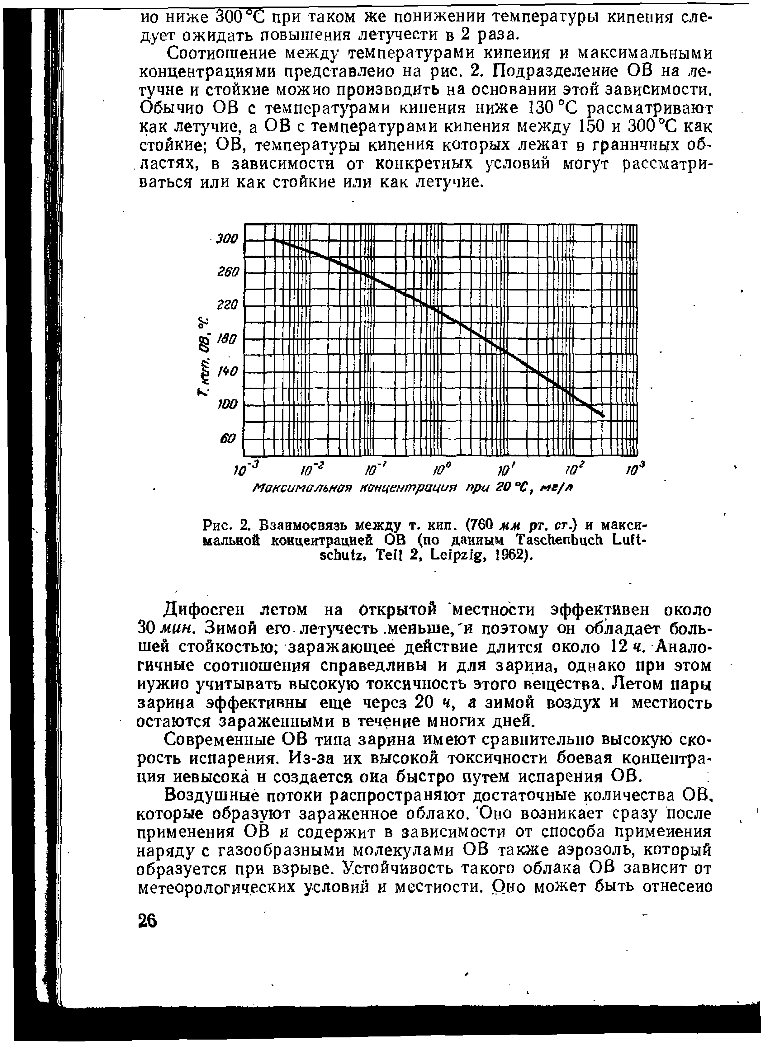 Рис. 2. Взаимосвязь между т. кип. (760 мм рт. ст.) и максимальной концентрацией ОВ (по данным T L , T 2, L , 1962).