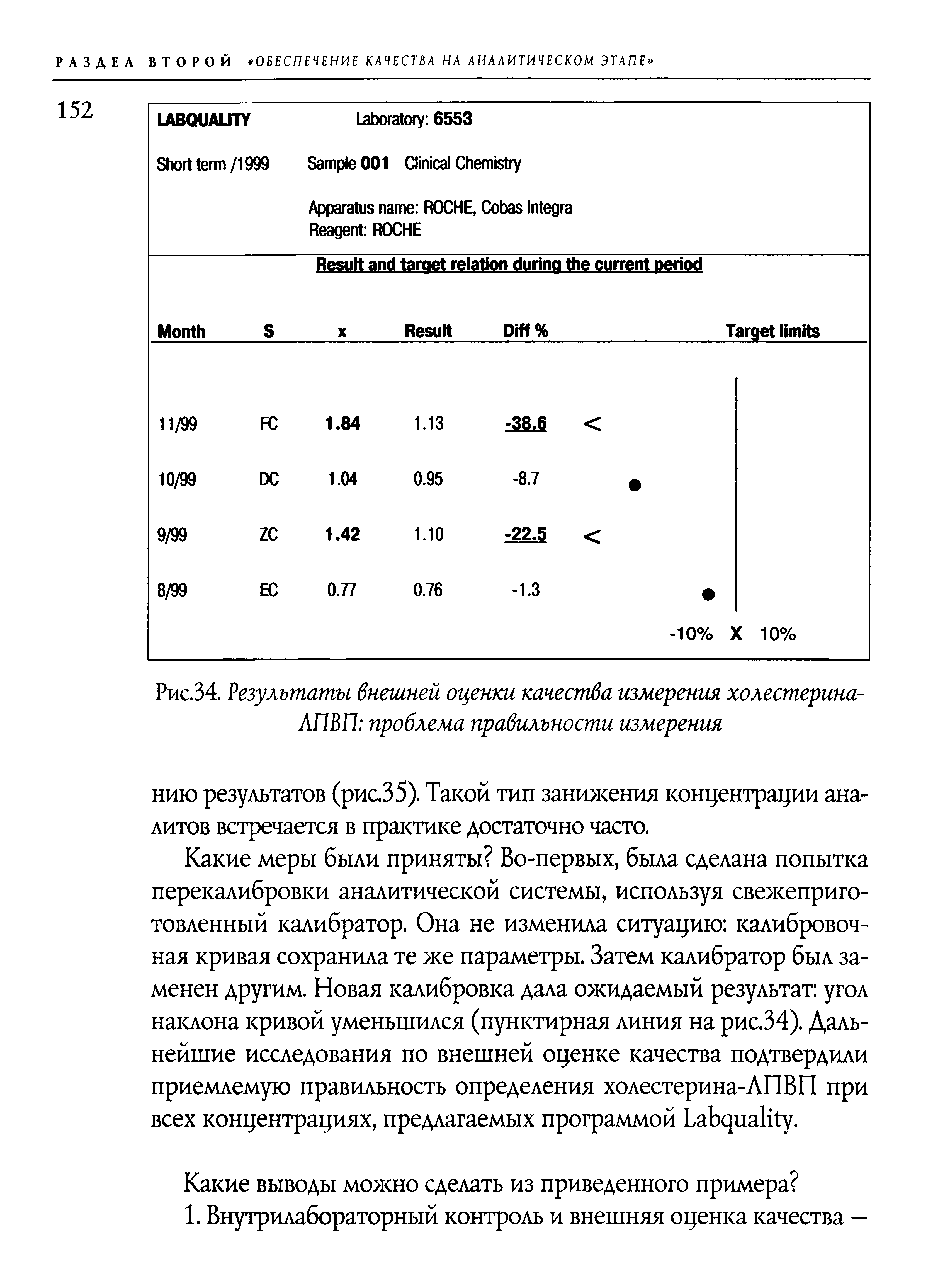 Рис.34. Результаты внешней оценки качества измерения холестерина-ЛПВП проблема правильности измерения...