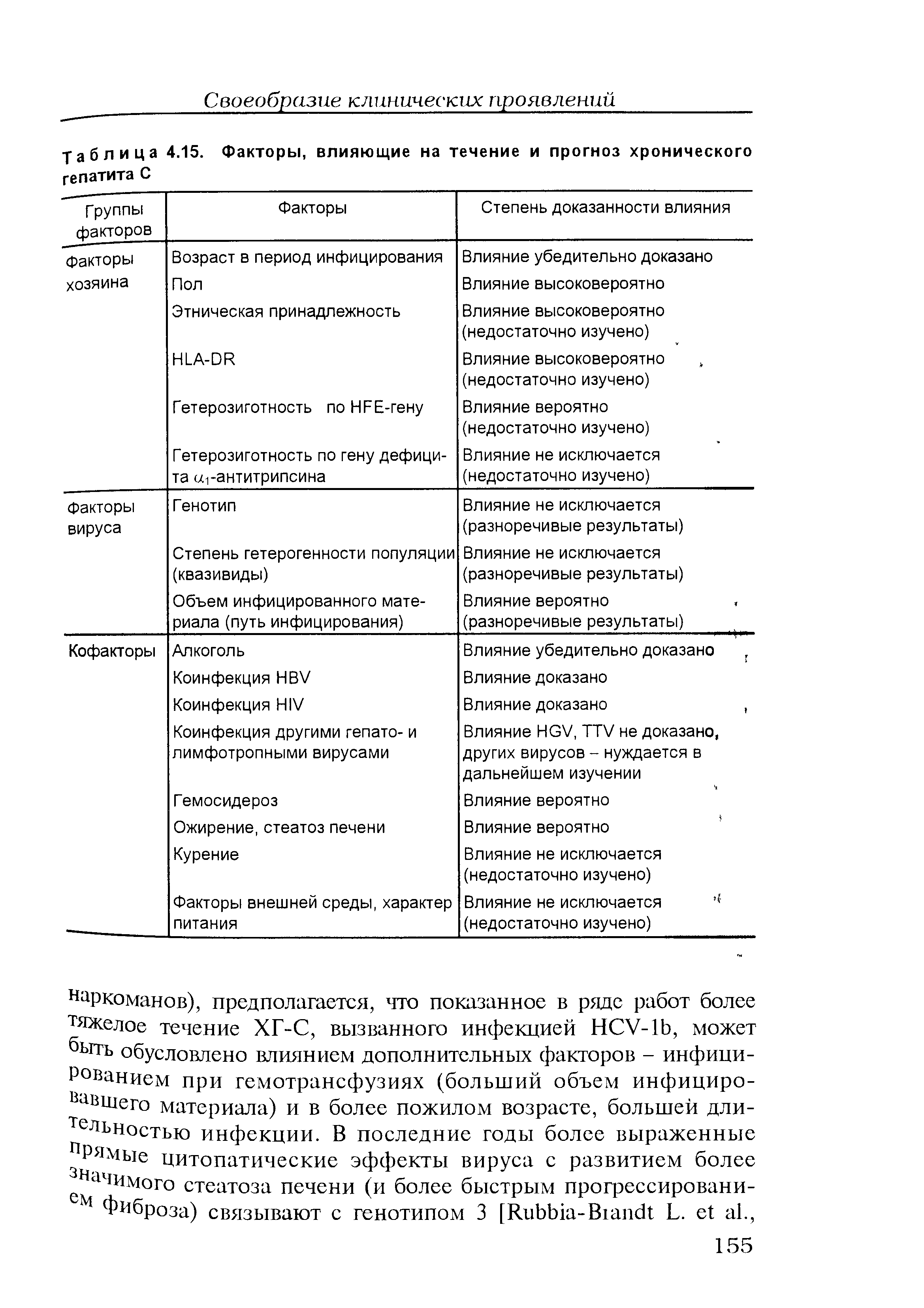 Таблица 4.15. Факторы, влияющие на течение и прогноз хронического гепатита С...