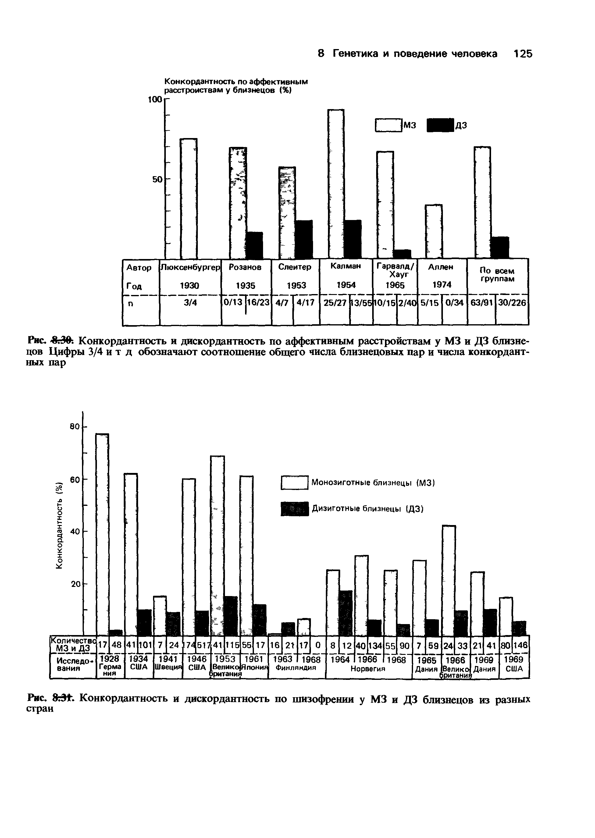 Рис. <8 0 Конкордантность и дискордантность по аффективным расстройствам у М3 и ДЗ близнецов Цифры 3/4 и т д обозначают соотношение общего числа близнецовых пар и числа конкордант-ных пар...