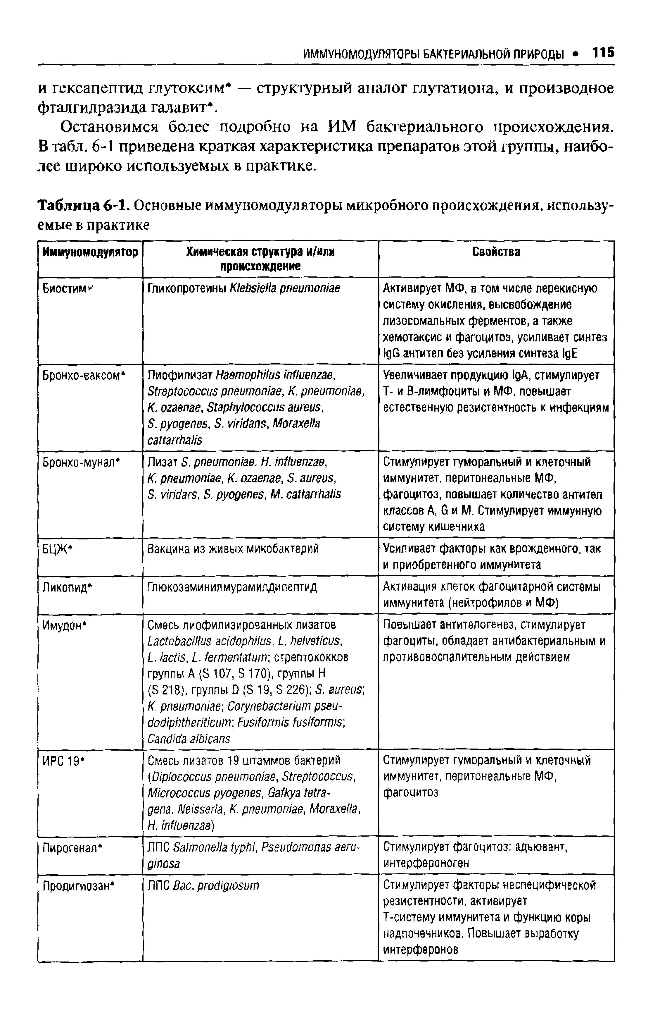 Таблица 6-1. Основные иммуномодуляторы микробного происхождения, используемые в практике...