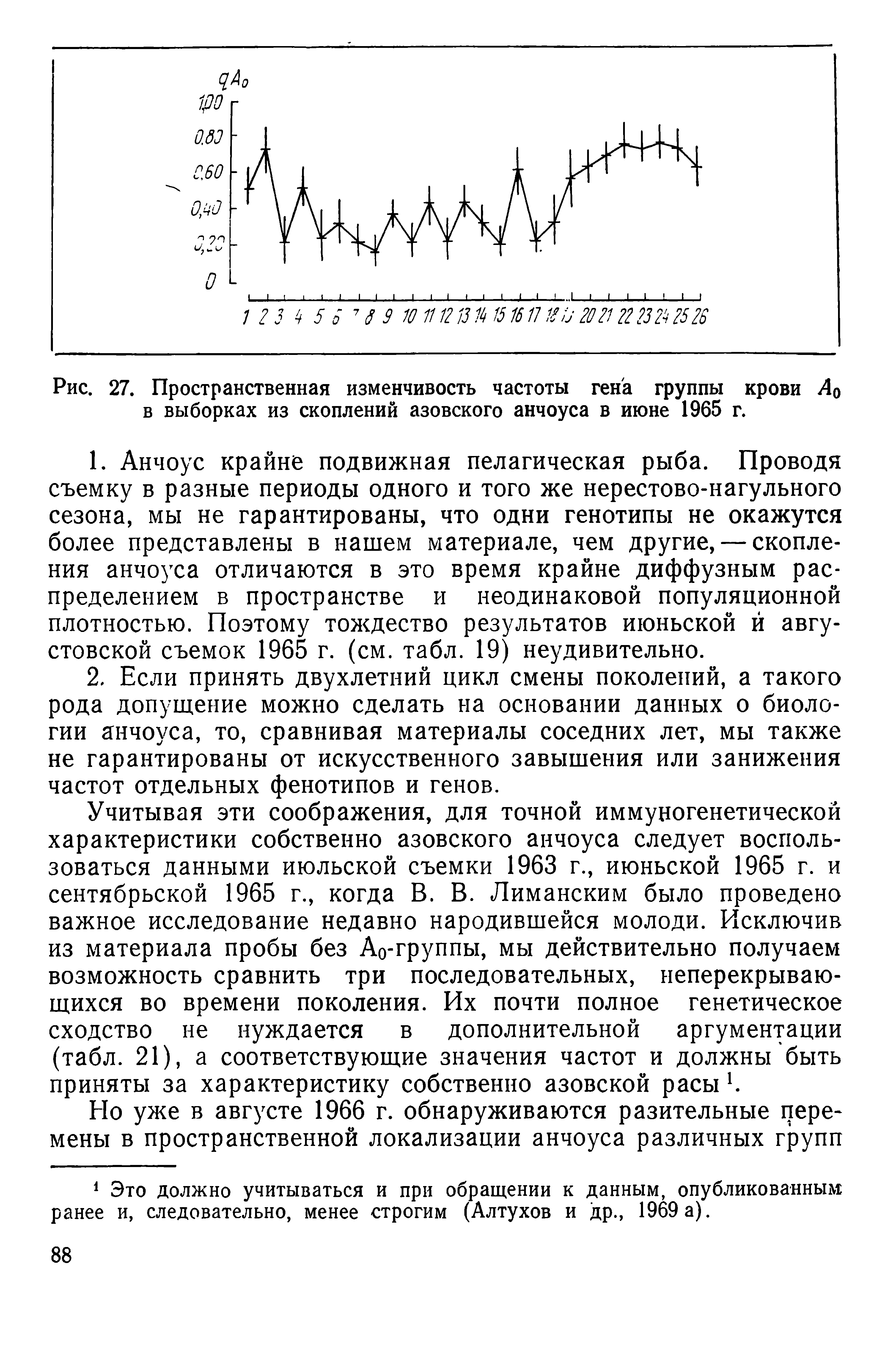 Рис. 27. Пространственная изменчивость частоты гена группы крови Ло в выборках из скоплений азовского анчоуса в июне 1965 г.