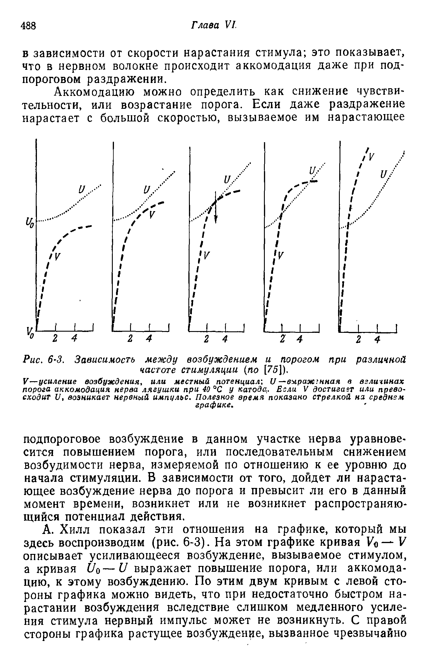 Рис. 6-3. Зависимость между возбуждением и порогом при различной, частоте стимуляции (по [75]).