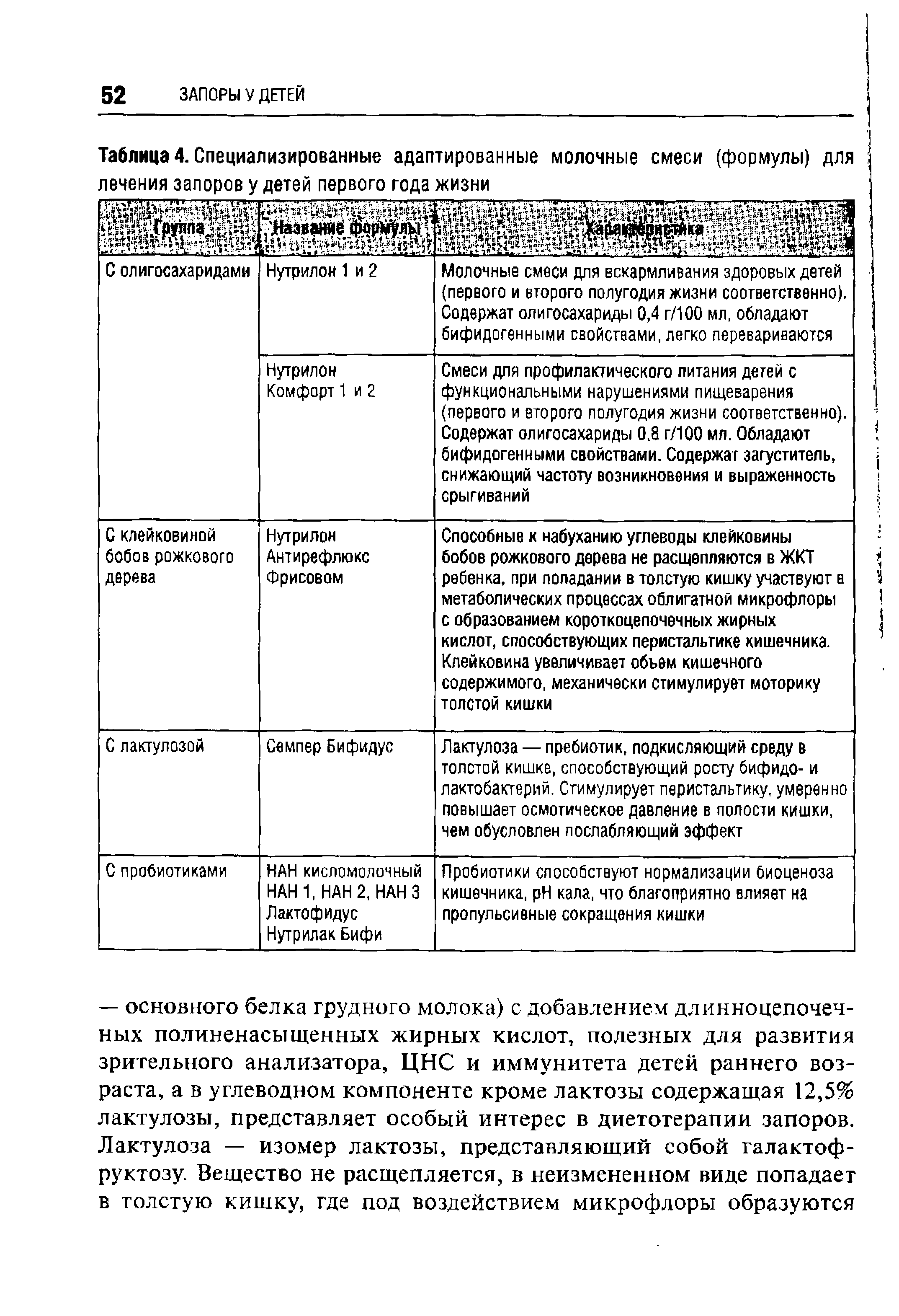 Таблица 4. Специализированные адаптированные молочные смеси (формулы) для лечения запоров у детей первого года жизни...