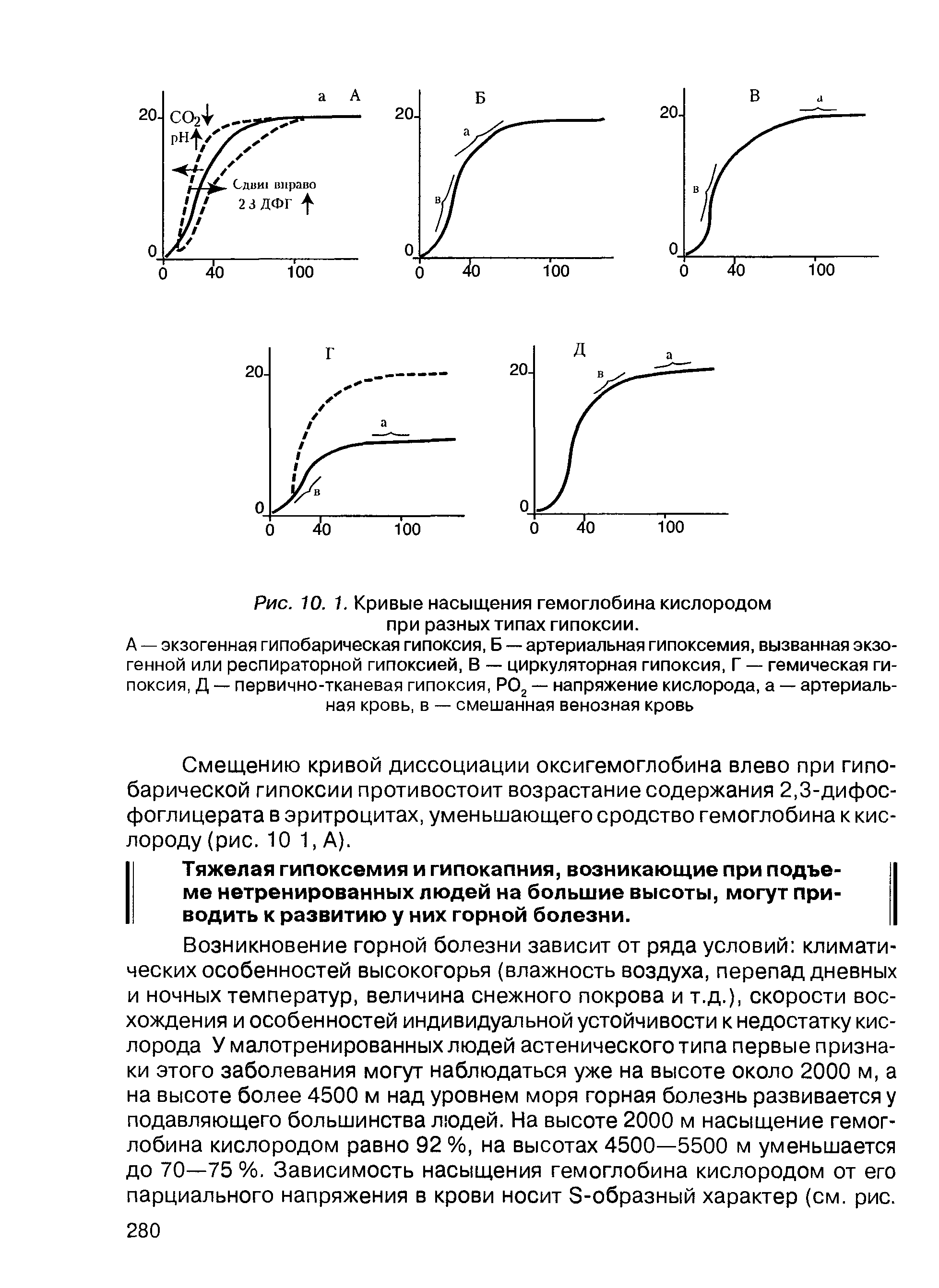 Рис. 10. 1. Кривые насыщения гемоглобина кислородом при разных типах гипоксии.