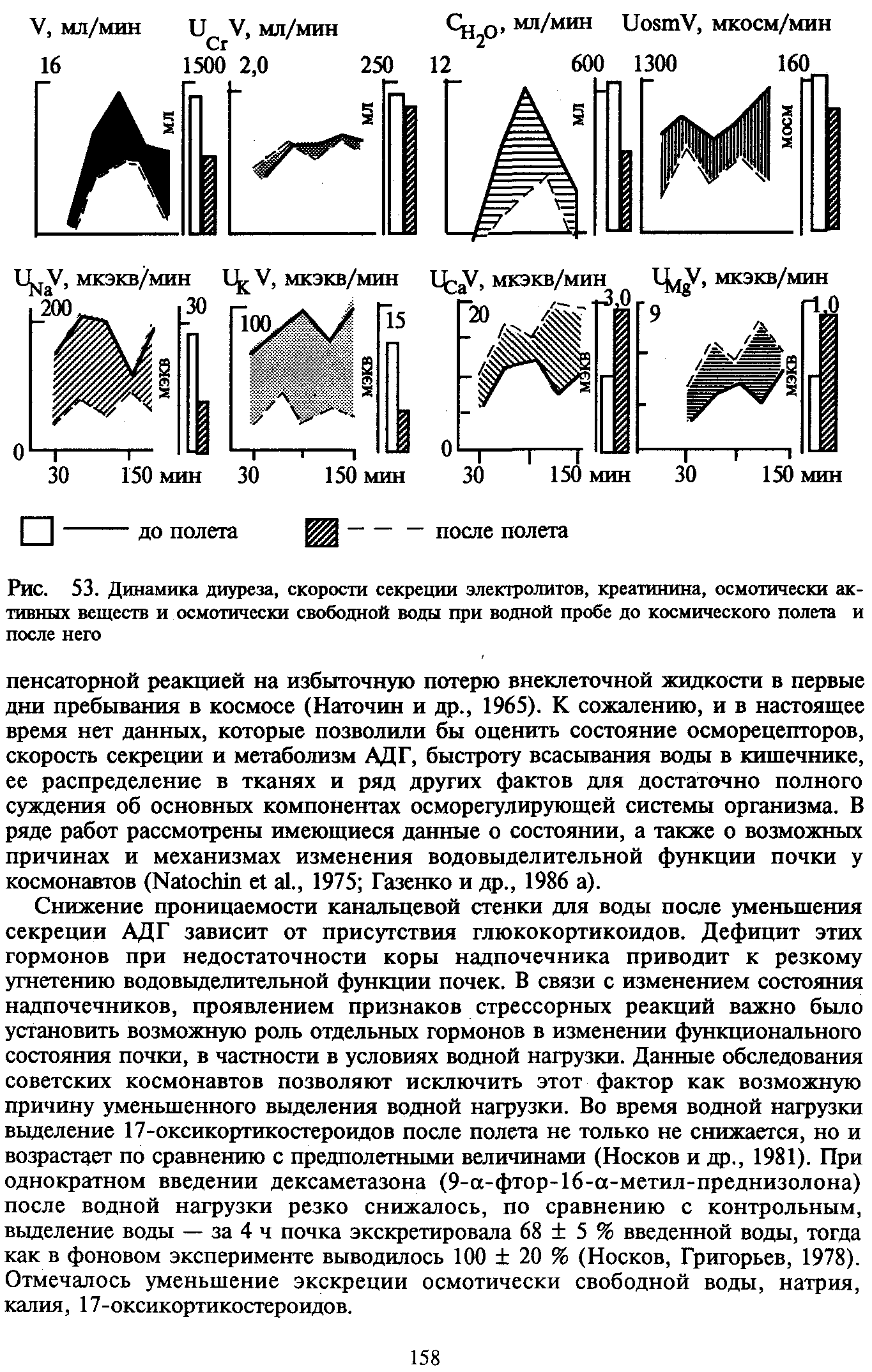 Рис. 53. Динамика диуреза, скорости секреции электролитов, креатинина, осмотически активных веществ и осмотически свободной воды при водной пробе до космического полета и после него...