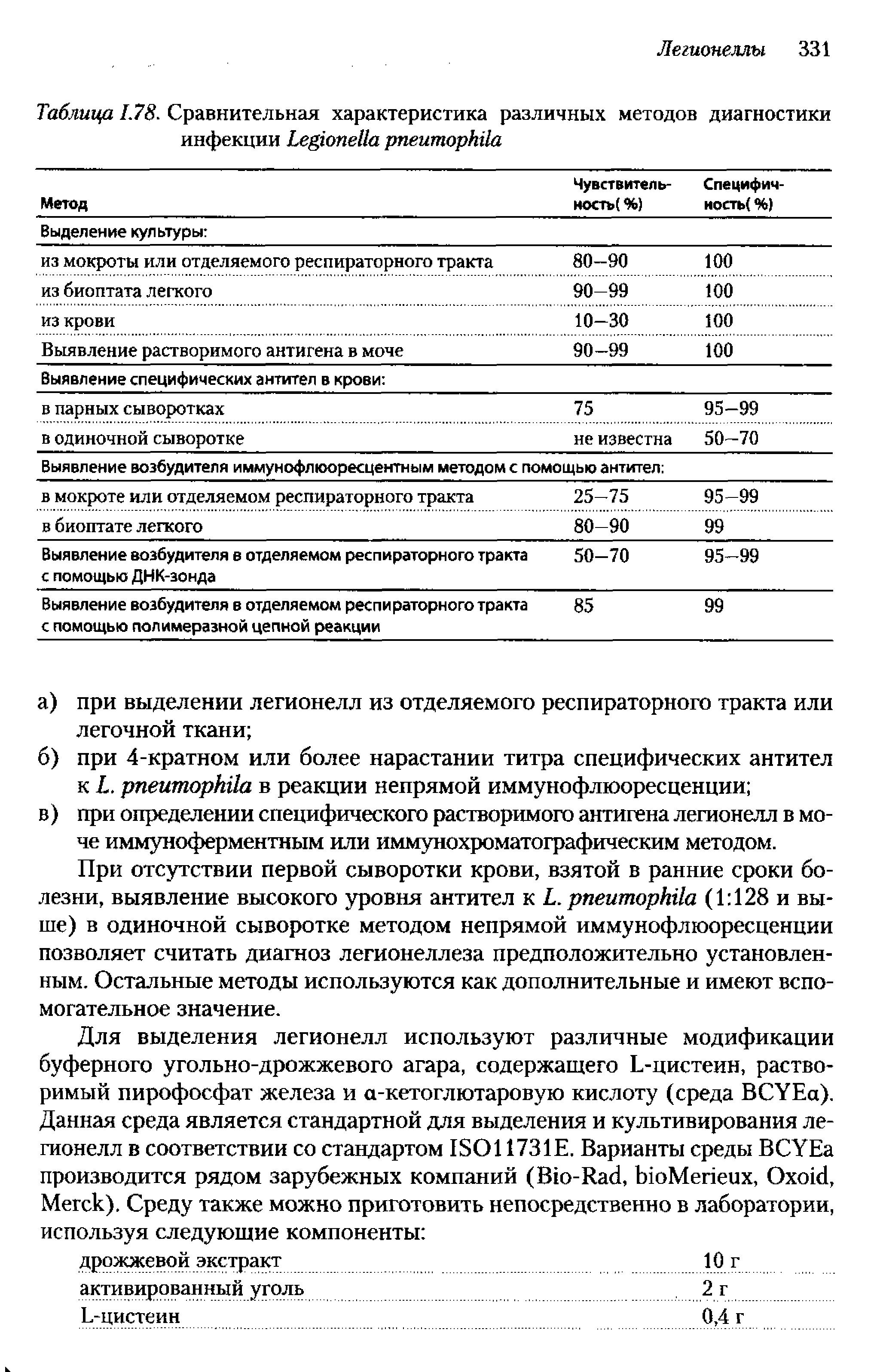 Таблица 1.78. Сравнительная характеристика различных методов диагностики инфекции L ...