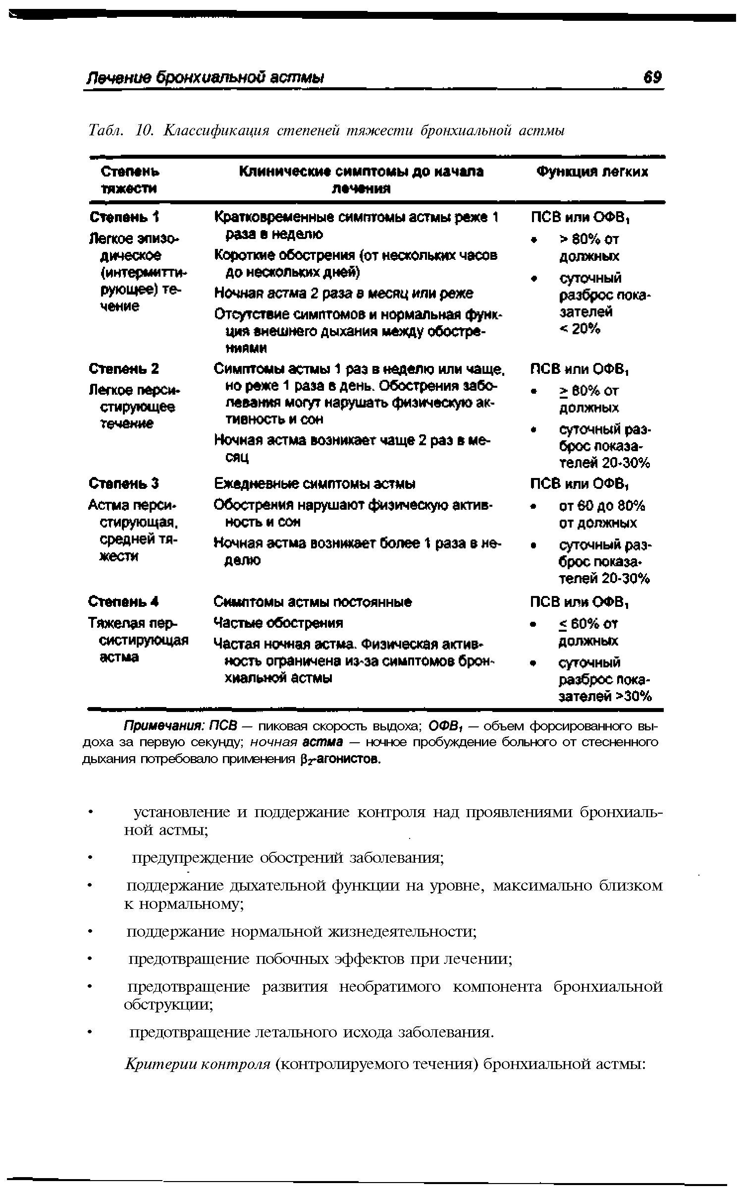 Табл. 10. Классификация степеней тяжести бронхиальной астмы...