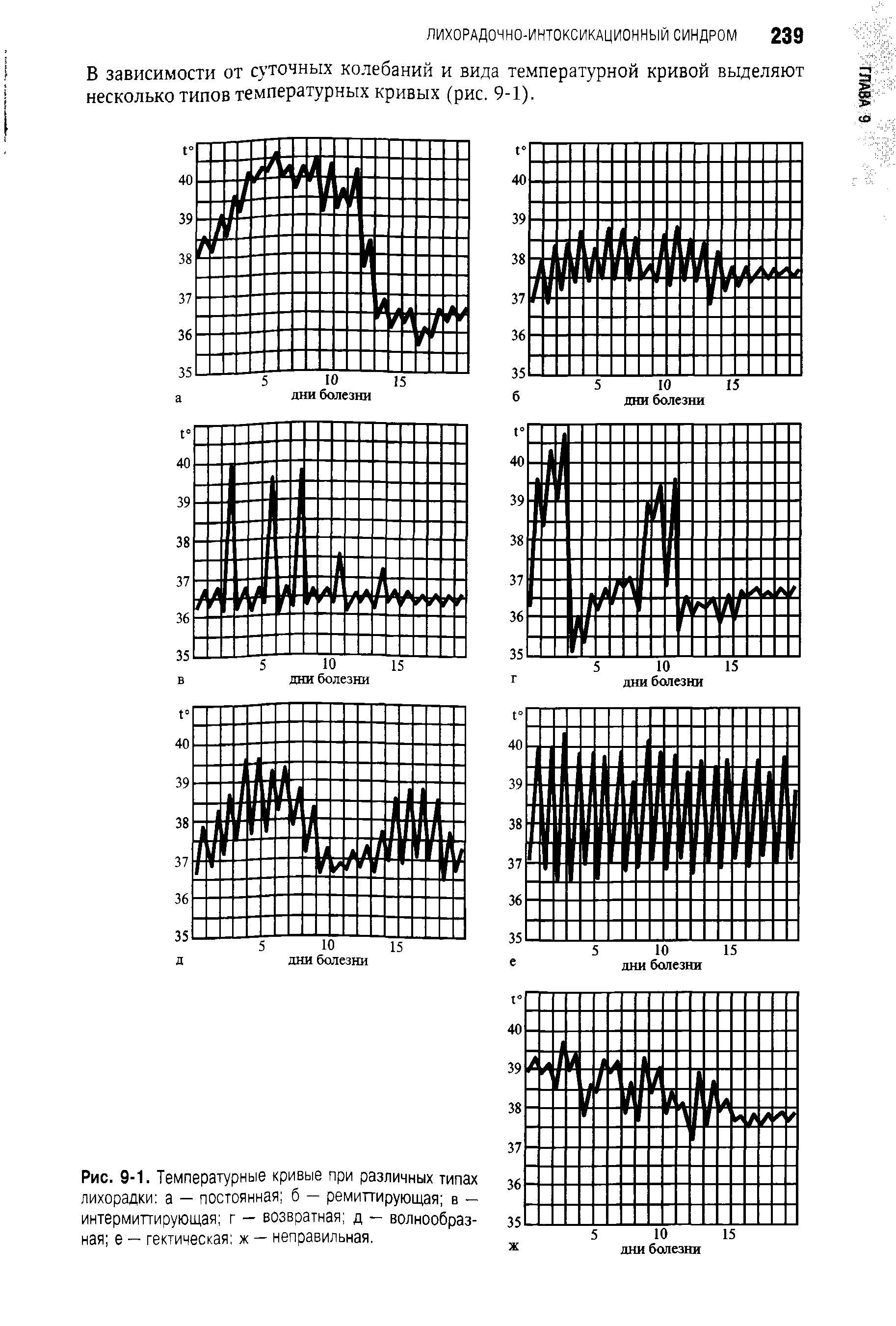 Рис. 9-1. Температурные кривые при различных типах лихорадки а — постоянная б — ремиттирующая в — интермипирующая г — возвратная д — волнообразная е — гектическая ж — неправильная.