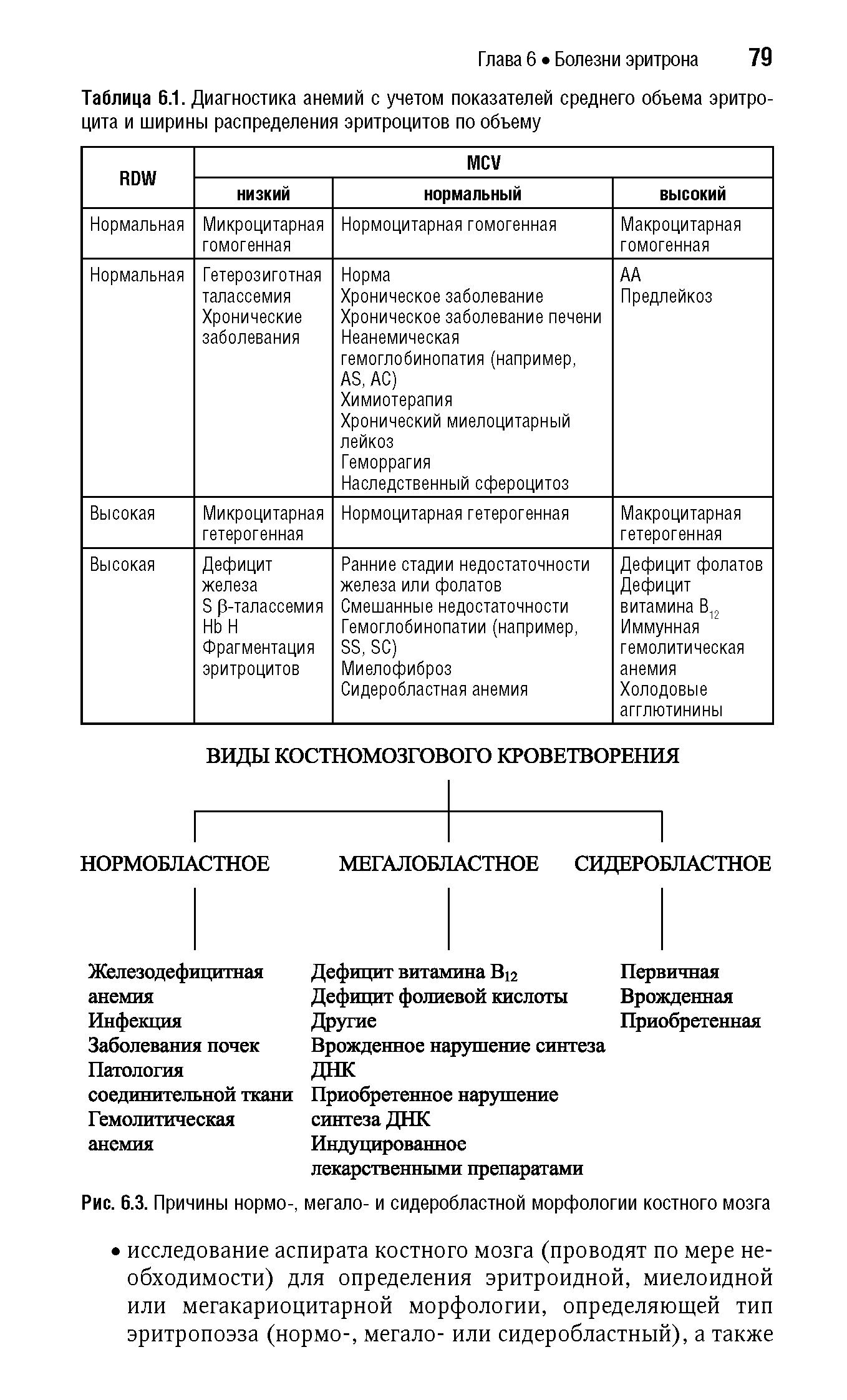 Таблица 6.1. Диагностика анемий с учетом показателей среднего объема эритроцита и ширины распределения эритроцитов по объему...