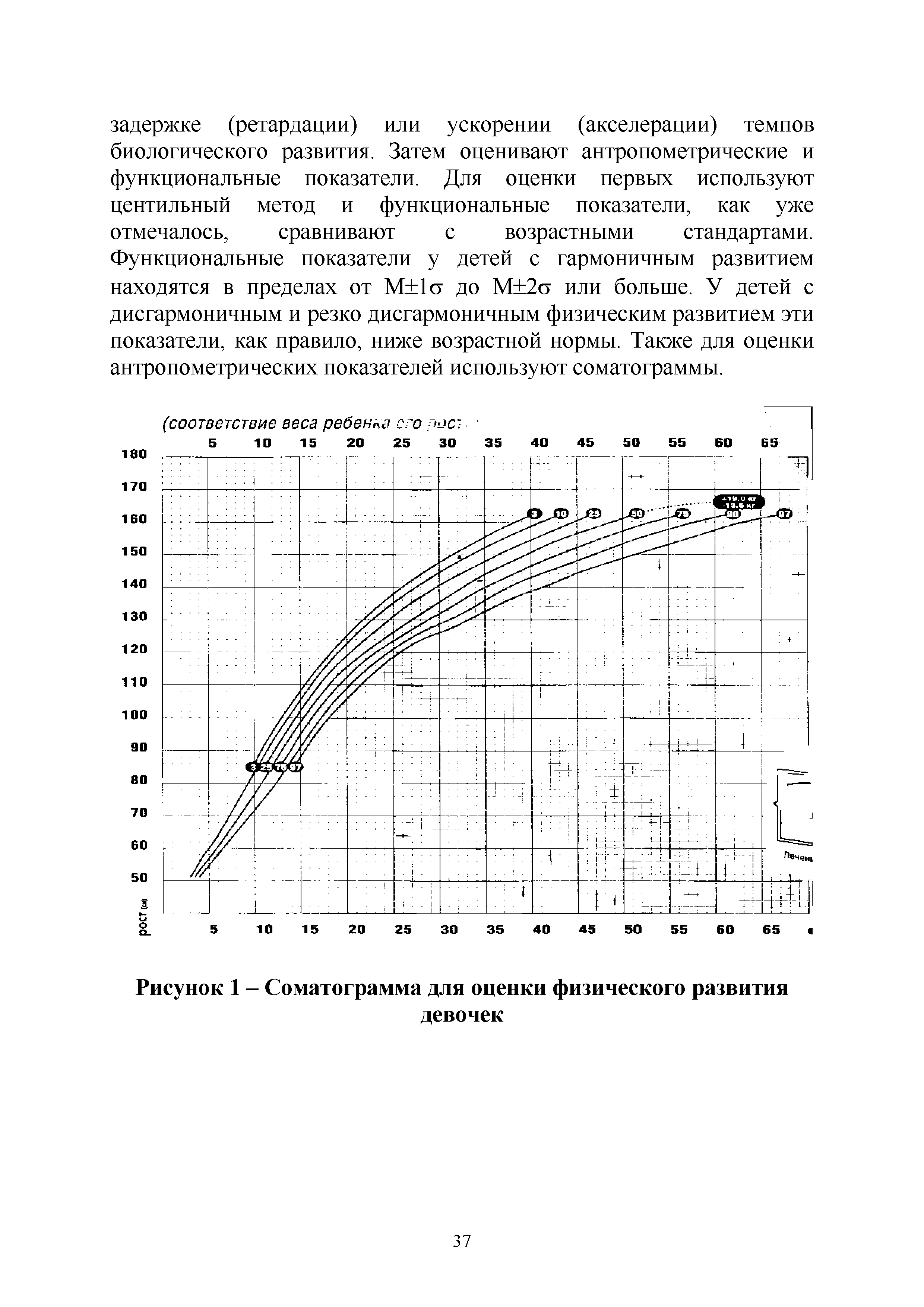 Рисунок 1 - Соматограмма для оценки физического развития девочек...
