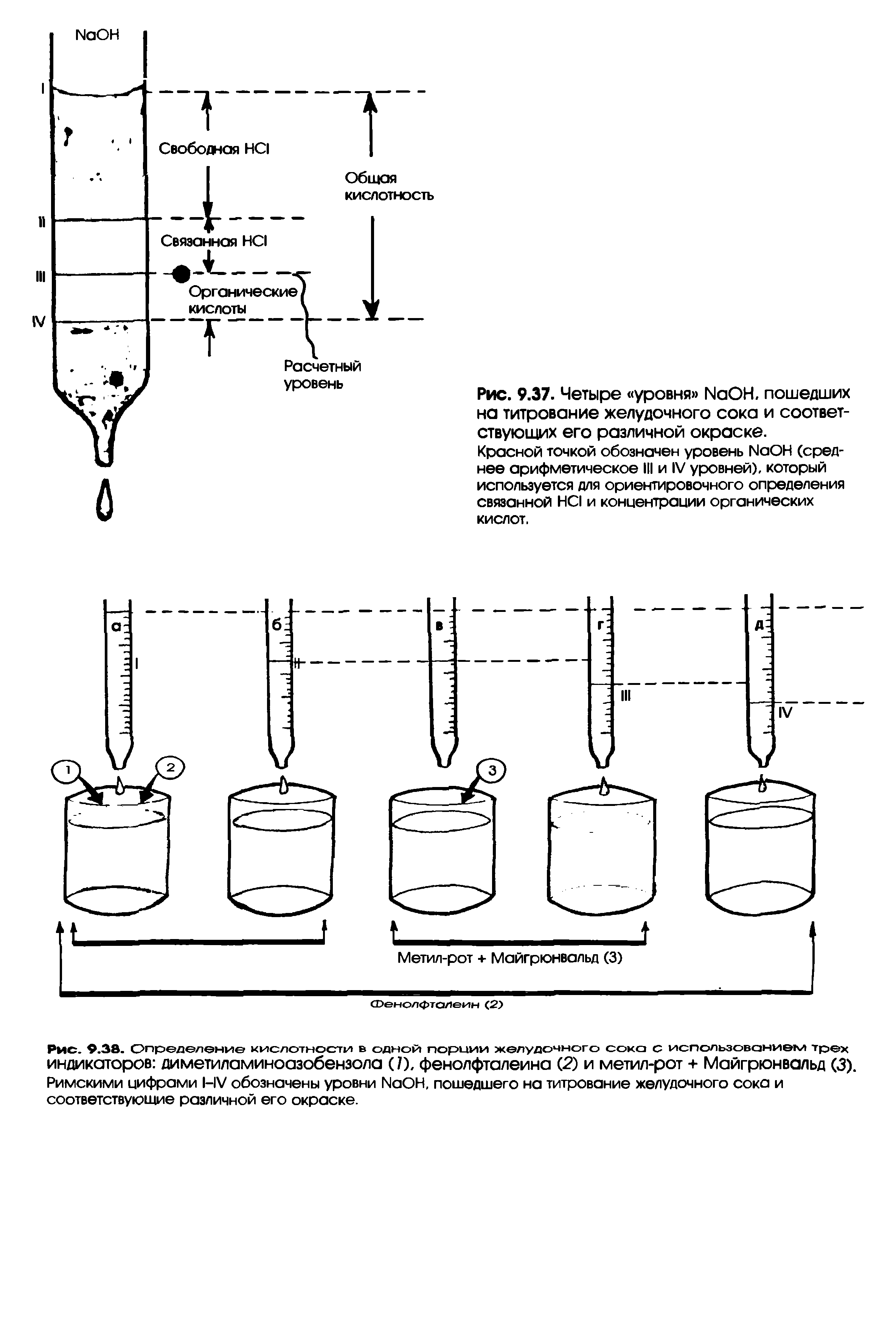 Рис. 9.38. Определение кислотности в одной порции желудочного сока с использованием трех индикаторов диметиламиноазобензола (7), фенолфталеина (2) и метил-рот + Майгрюнвальд (3). Римскими цифрами 1-1У обозначены уровни ЫаОН, пошедшего на титрование желудочного сока и соответствующие различной его окраске.