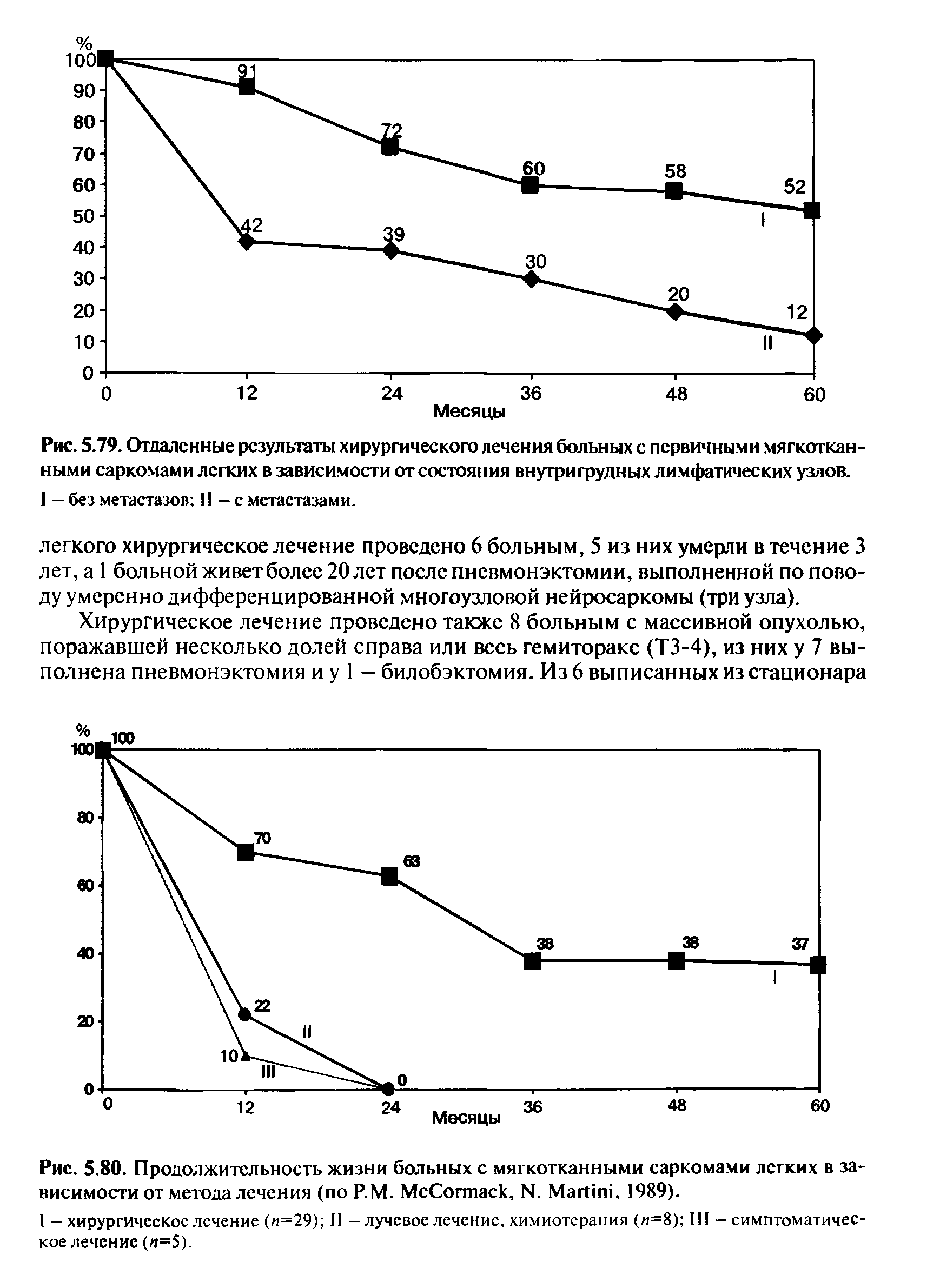 Рис. 5.80. Продолжительность жизни больных с мягкотканными саркомами легких в зависимости от метода лечения (по P.M. M C , N. M , 1989).