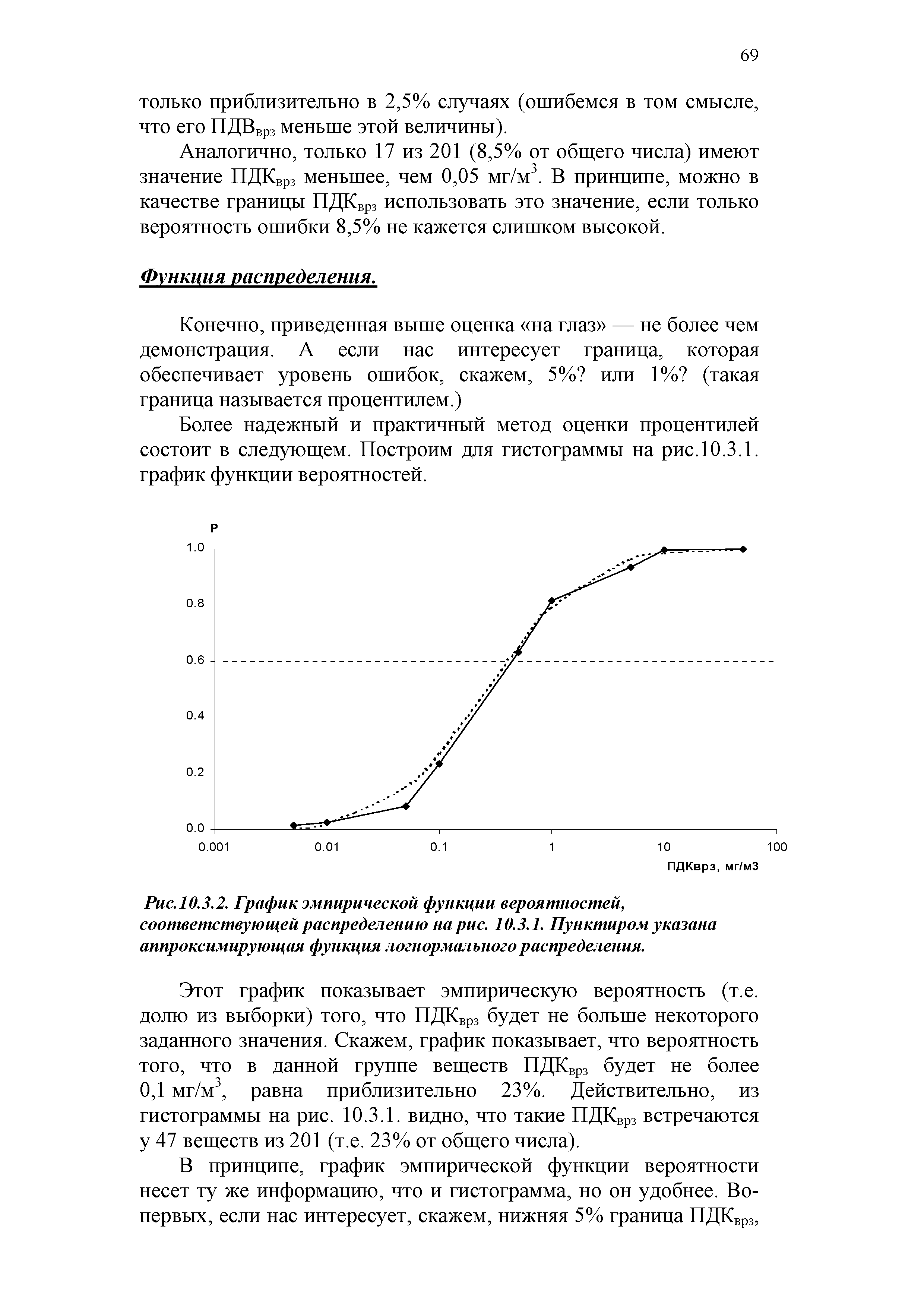 Рис.10.3.2. График эмпирической функции вероятностей, соответствующей распределению на рис. 10.3.1. Пунктиром указана аппроксимирующая функция логнормального распределения.