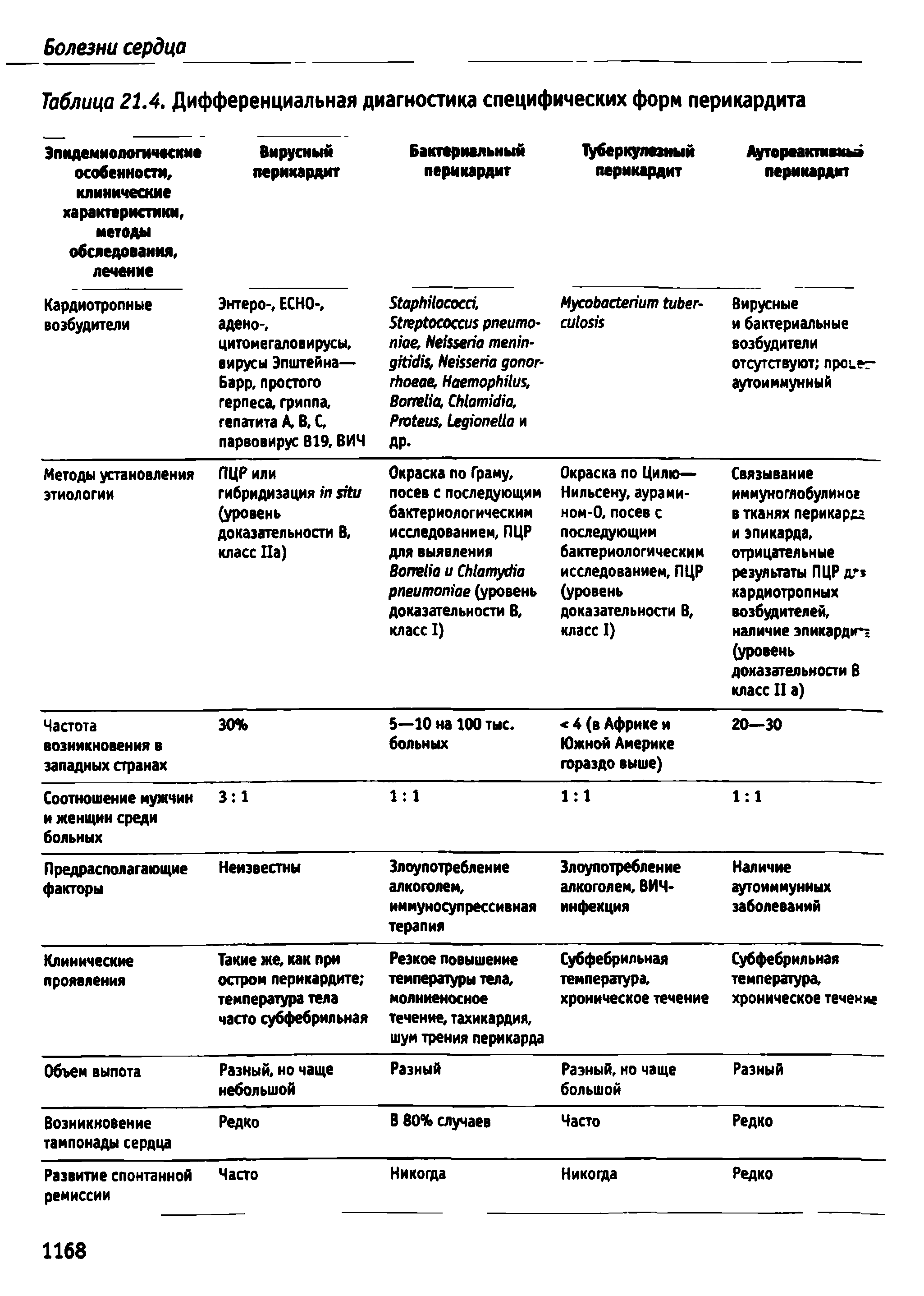 Таблица 21.4. Дифференциальная диагностика специфических форм перикардита...