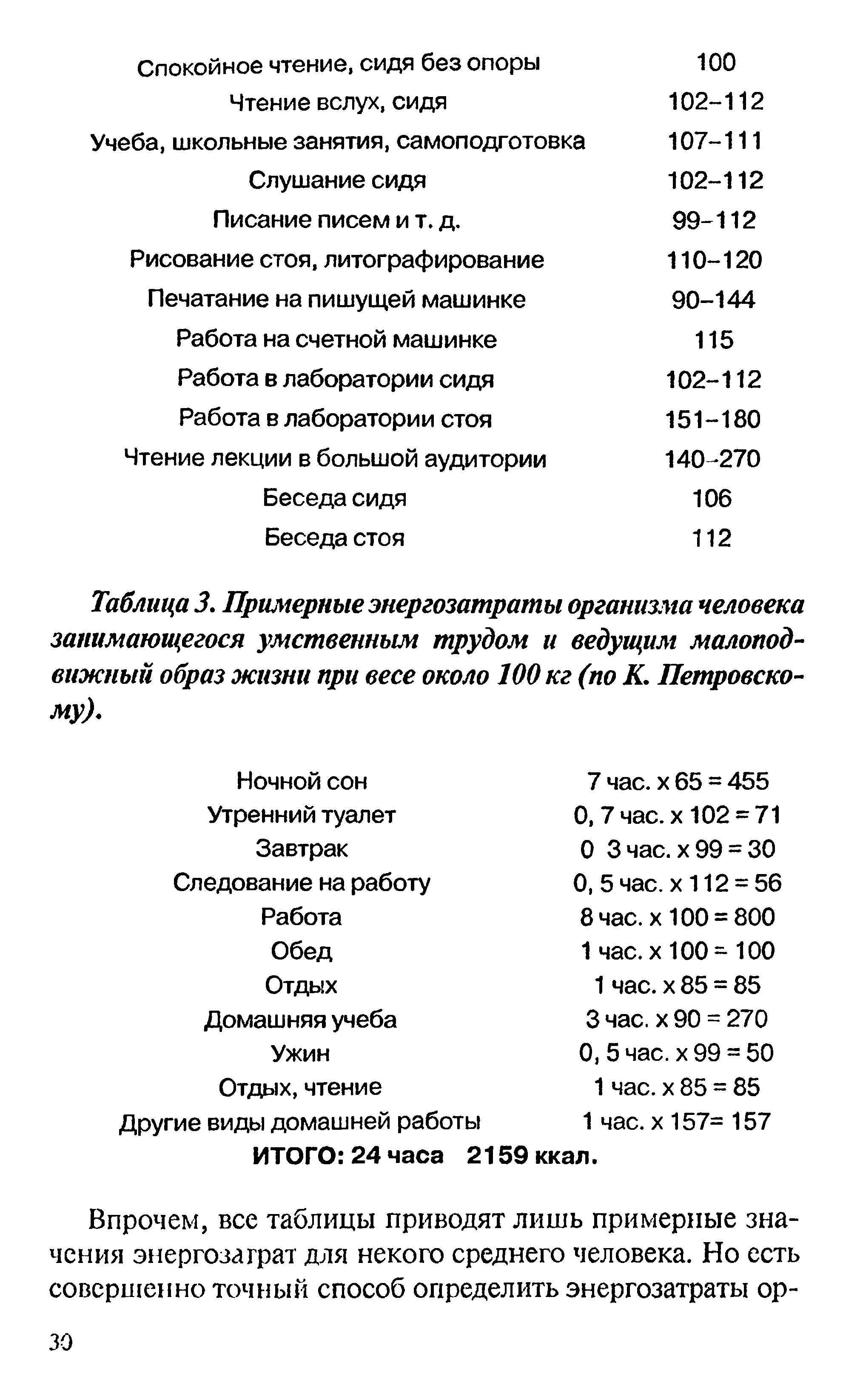 Таблица 3. Примерные энергозатраты организма человека занимающегося умственным трудом и ведущим малоподвижный образ жизни при весе около 100 кг (по К. Петровскому),...